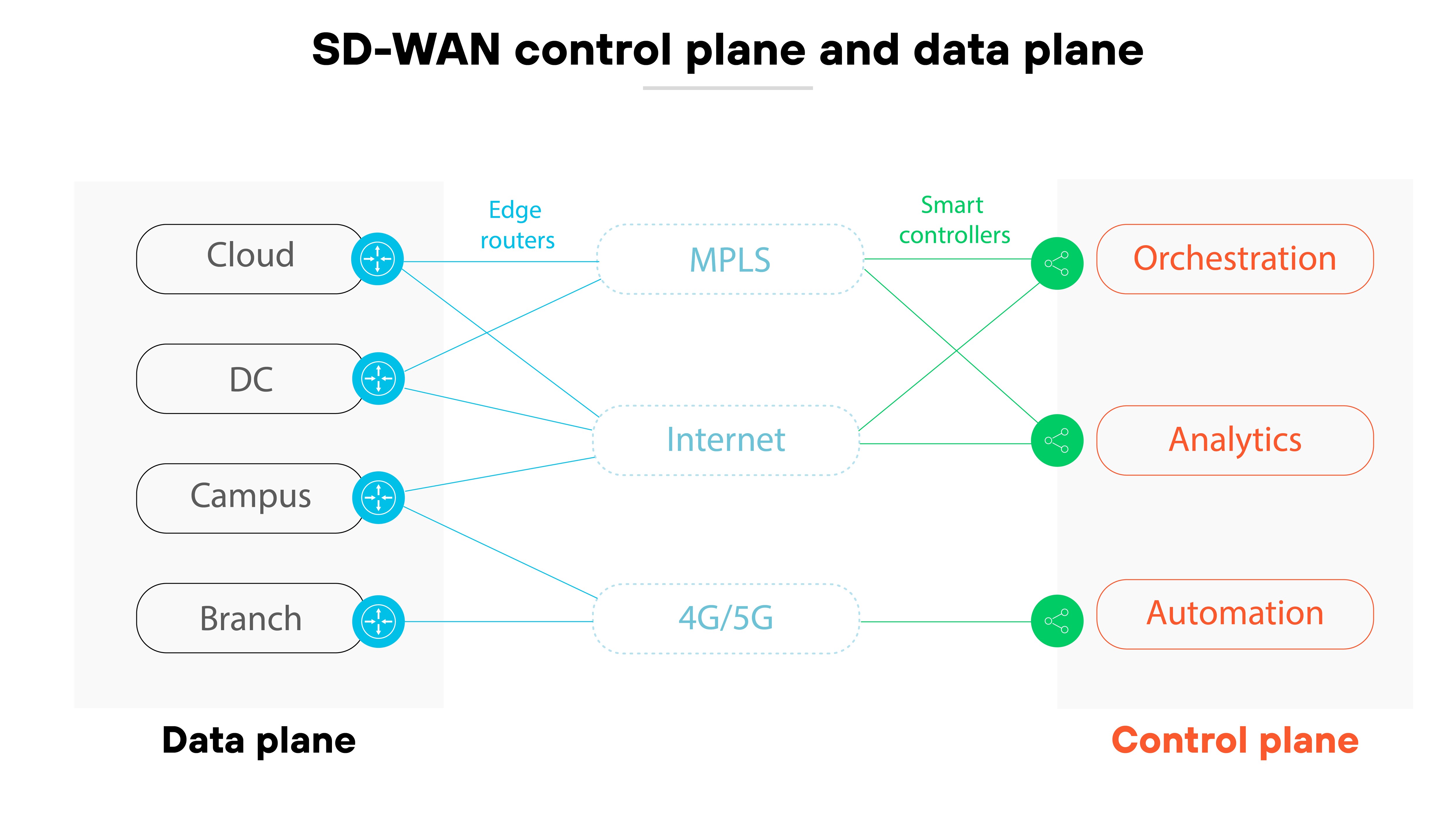 Diagram of SD-WAN control plane and data plane, with elements representing network components divided into two sections: Data plane on the left and Control plane on the right. The Data plane section includes labeled icons for "Cloud," "DC" (Data Center), "Campus," and "Branch," each connected to network technologies—represented by "Edge routers," "MPLS," "Internet," and "4G/5G." These network elements are connected by solid and dotted lines, indicating different types of connections. On the right, the Control plane section includes icons for "Smart controllers," which are linked to functionalities labeled "Orchestration," "Analytics," and "Automation." These elements are interconnected through green lines, suggesting a flow of control information.
