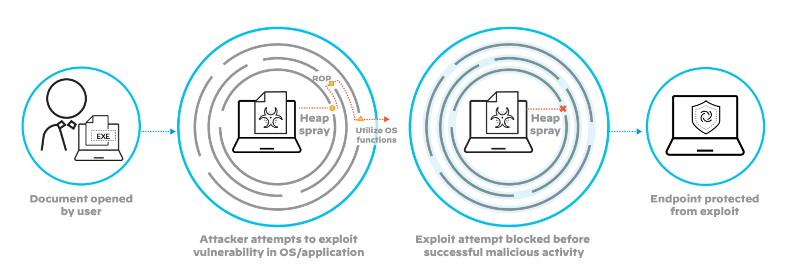 Focus on exploit techniques rather than the exploits themselves