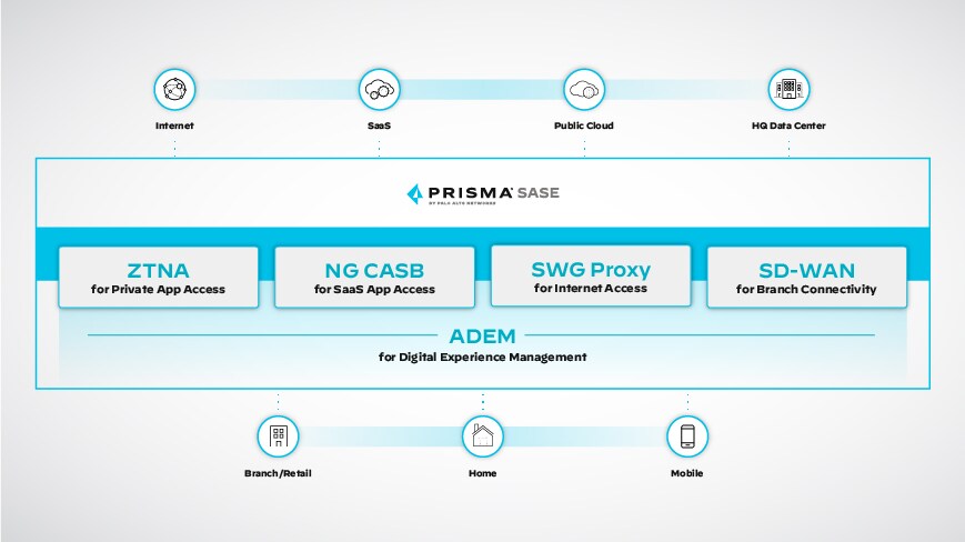 Digital Experience Management
