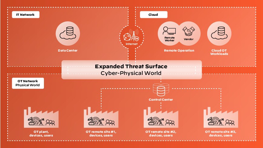 Diagram depicting the architecture of connected cyber-physical environments