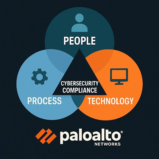 Three Pillars of Cybersecurity Compliance Diagram