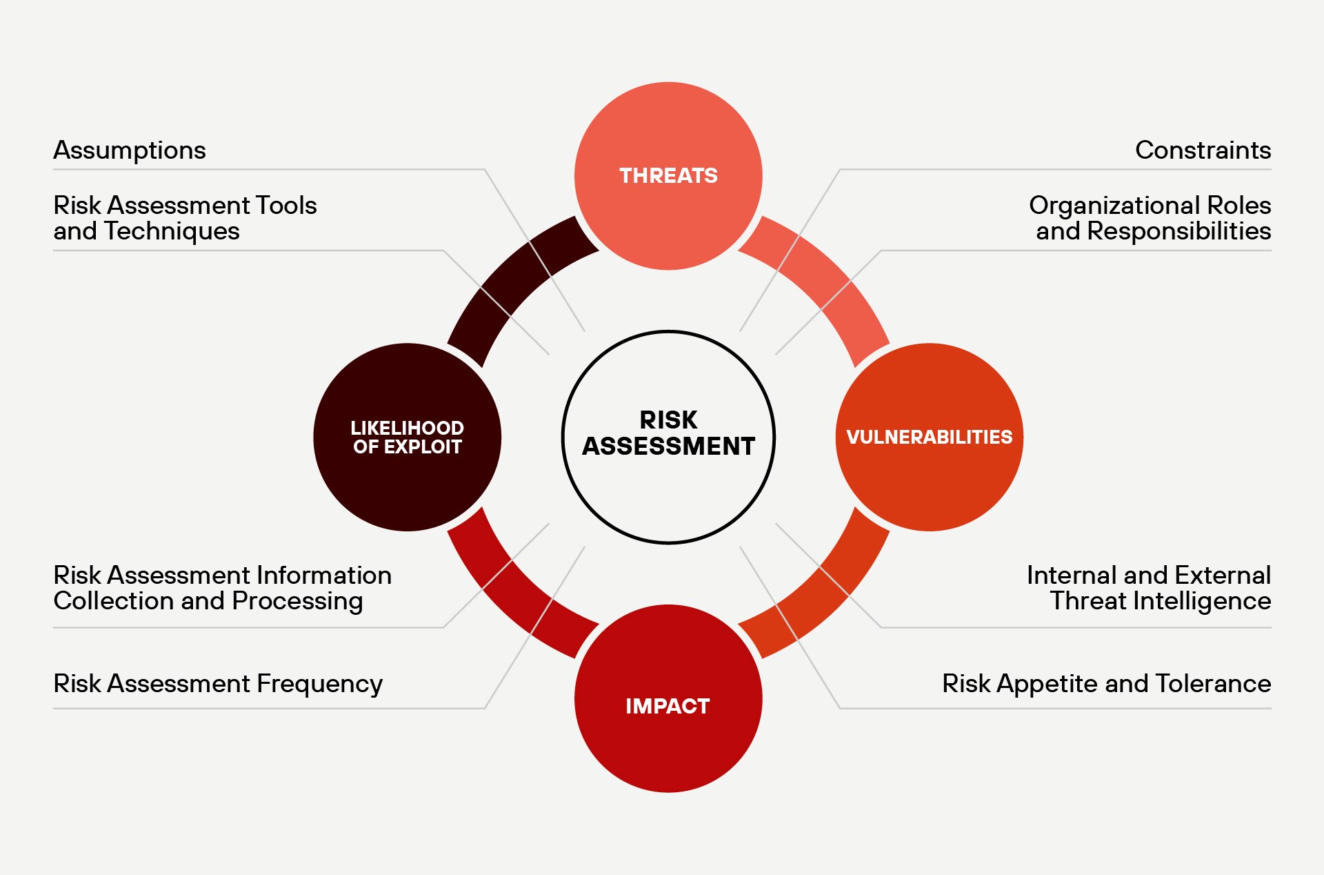 A circular diagram showing the core components of cybersecurity risk assessment with "Risk Assessment" in the center, surrounded by four interconnected circles labeled Threats, Vulnerabilities, Impact, and Likelihood of Exploit, with additional contextual elements like Risk Assessment Tools and Techniques, Organizational Roles and Responsibilities, Internal and External Threat Intelligence, and Risk Appetite and Tolerance positioned around the outer ring.
