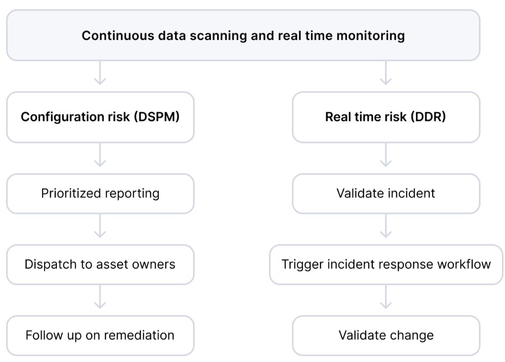 Addressing real-time threats and configuration-based issues with DSPM and DDR