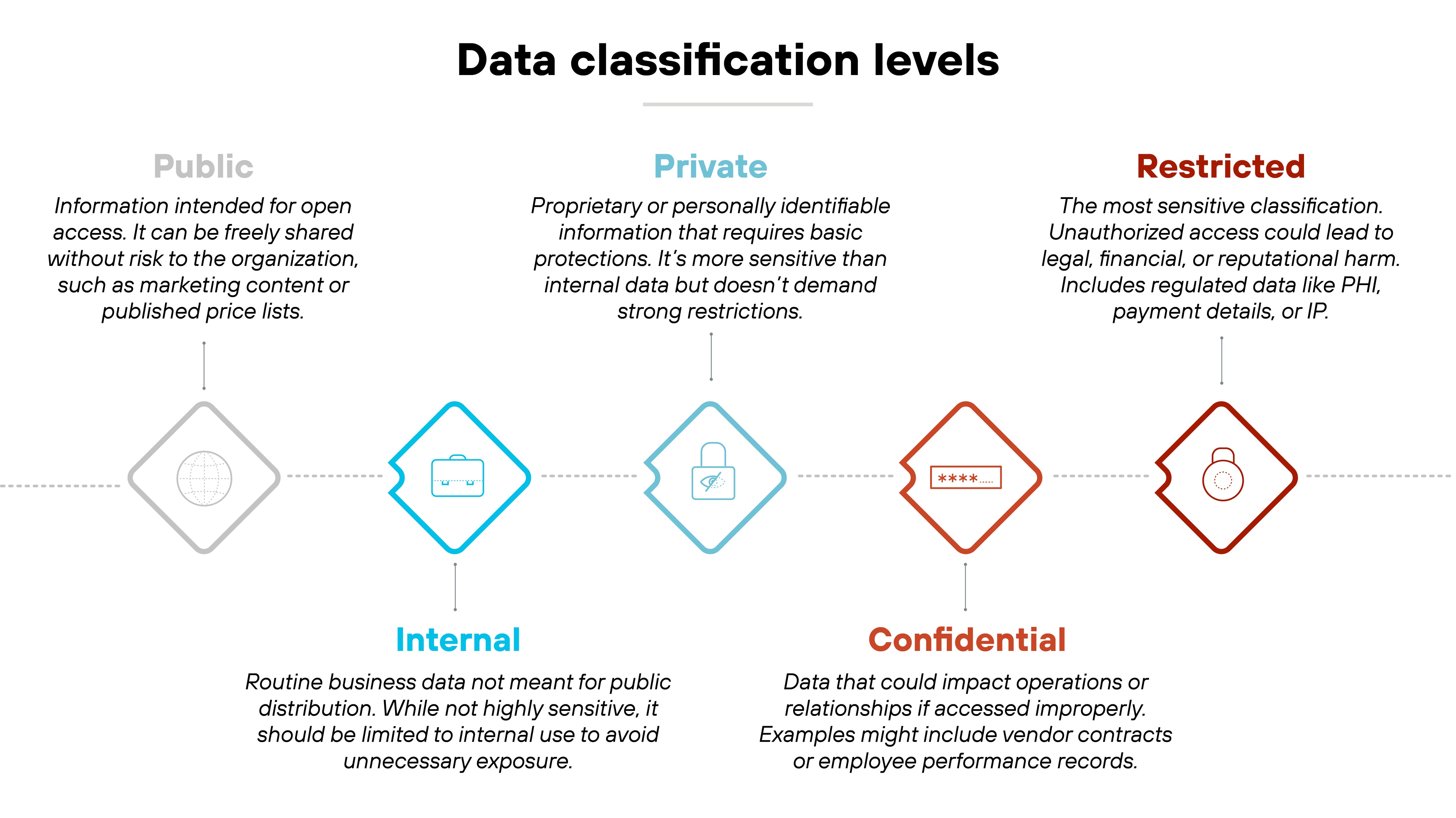 A horizontal five-level diagram titled 'Data classification levels' displaying colored diamond icons with labels and descriptions beneath each. From left to right: 'Public' in light gray shows a globe icon and is defined as information intended for open access, such as marketing content or price lists. 'Internal' in blue includes a briefcase icon and describes routine business data not meant for public distribution. 'Private' in light blue shows an ID card icon and covers personally identifiable information requiring basic protections. 'Confidential' in red-orange features a document icon and refers to data that could impact operations or relationships, like vendor contracts. 'Restricted' in dark red displays a lock icon and represents the most sensitive data, including PHI, payment details, or IP, with unauthorized access potentially causing legal or reputational harm.