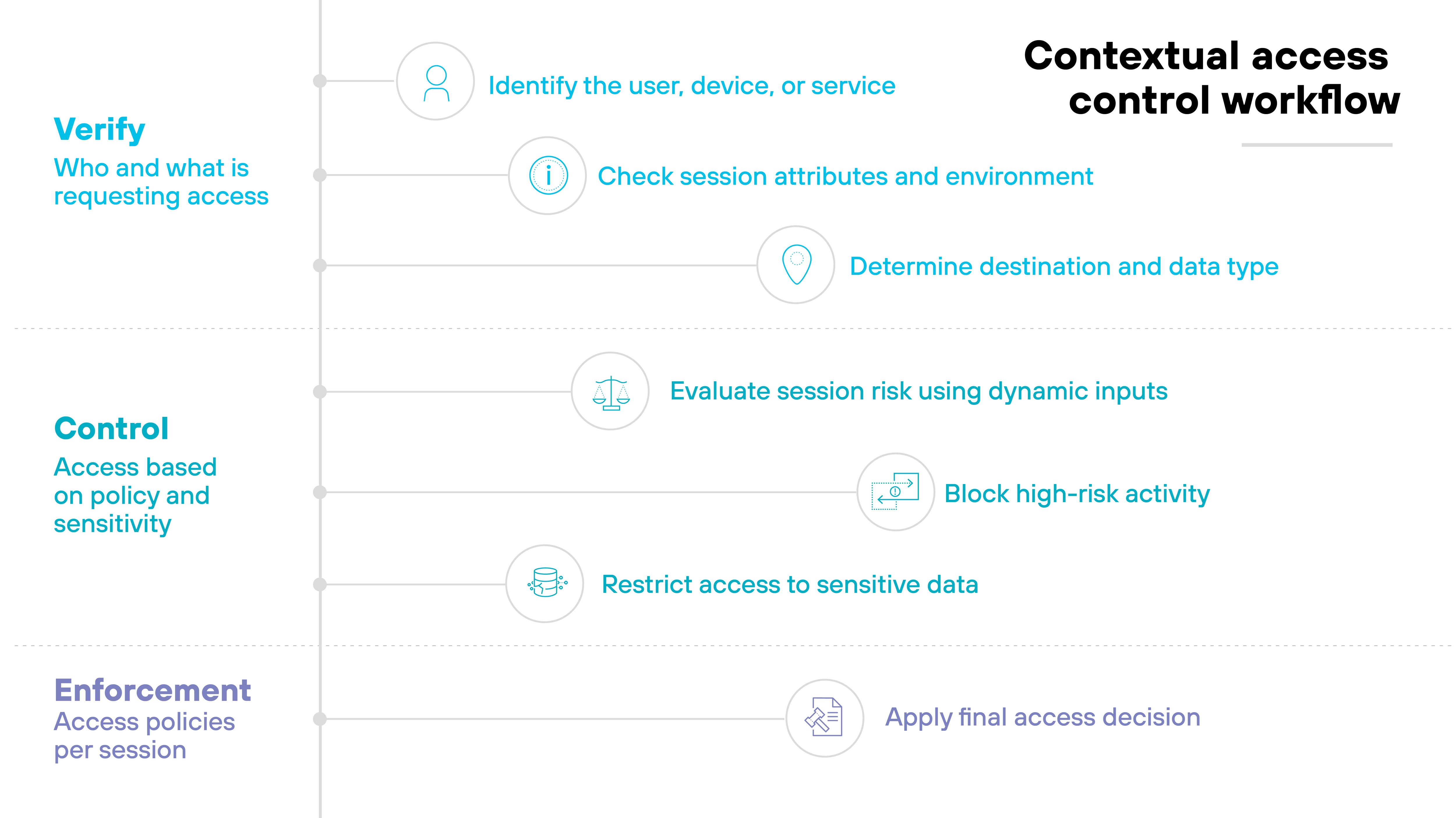 A vertical diagram titled 'Contextual access control workflow' is divided into three labeled sections: 'Verify' in blue, 'Control' in turquoise, and 'Enforcement' in purple. Each section has a heading and a short description in smaller font. 'Verify' is described as 'Who and what is requesting access' and includes three circular icons with text: a user icon labeled 'Identify the user, device, or service,' an information icon labeled 'Check session attributes and environment,' and a location icon labeled 'Determine destination and data type.' The 'Control' section, labeled 'Access based on policy and sensitivity,' contains three steps: a scale icon with 'Evaluate session risk using dynamic inputs,' a shield icon with 'Block high-risk activity,' and a lock icon with 'Restrict access to sensitive data.' The final section, 'Enforcement,' labeled 'Access policies per session,' shows a checkmark icon and the step 'Apply final access decision.' Each icon is placed in a white circle aligned with a faint vertical line connecting all steps in sequence from top to bottom.