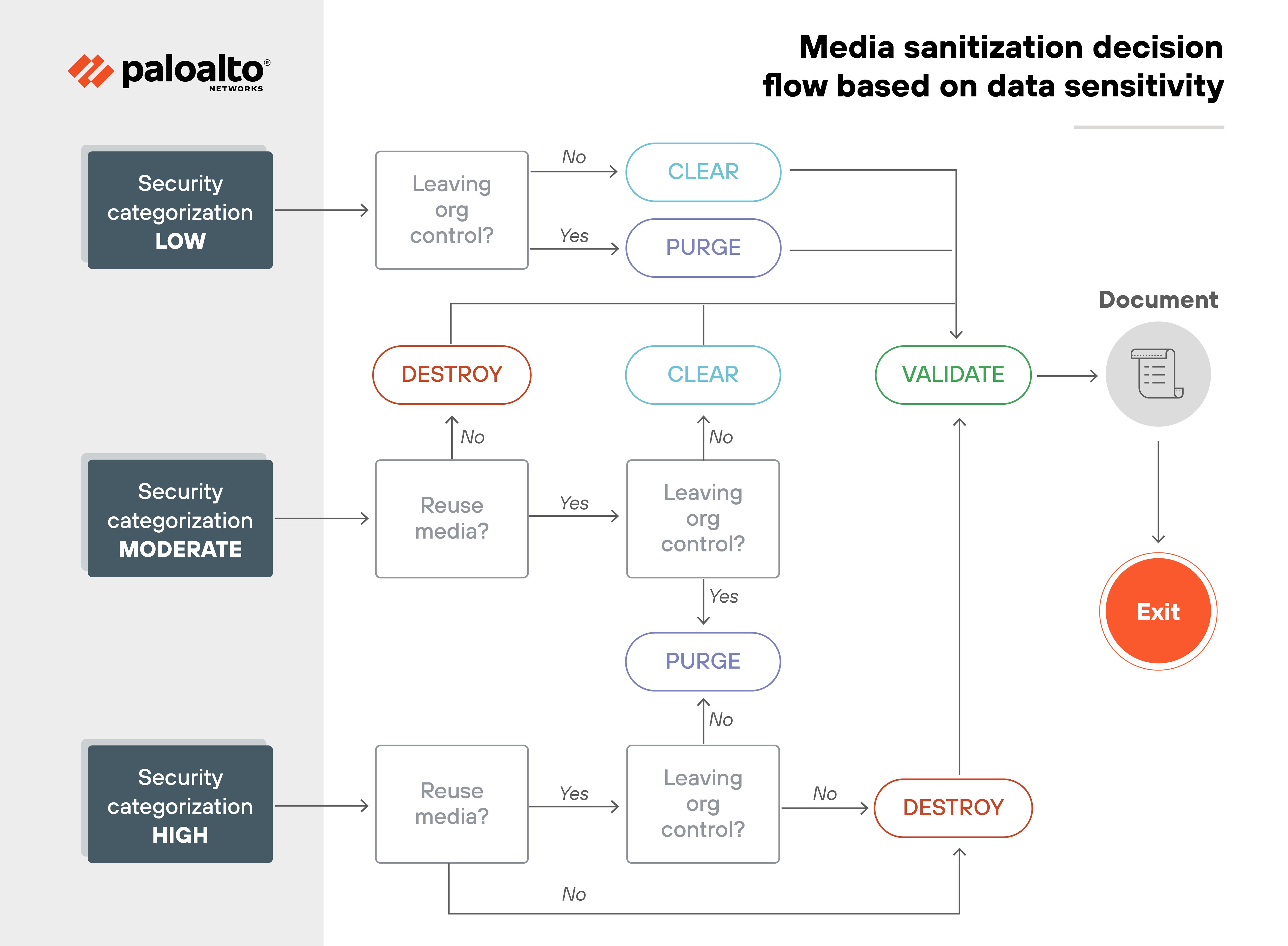 
A flowchart titled 'Media sanitization decision flow based on data sensitivity' showing three entry points on the left labeled 'Security categorization LOW,' 'Security categorization MODERATE,' and 'Security categorization HIGH,' each feeding into different sanitization decision paths. For LOW categorization, the first question is 'Leaving org control?' If 'No,' the action is 'CLEAR' in a light blue box. If 'Yes,' the action is 'PURGE' in a purple box. Both outcomes connect to a validation process. For MODERATE categorization, the flow begins with 'Reuse media?' If 'No,' the action is 'DESTROY' in a red box. If 'Yes,' the next step asks 'Leaving org control?' leading to 'PURGE' if 'Yes,' and 'CLEAR' if 'No.' These connect into a shared validation step labeled 'VALIDATE' in a green box. For HIGH categorization, the process also starts with 'Reuse media?' If 'No,' it leads directly to 'DESTROY.' If 'Yes,' the next step asks 'Leaving org control?' leading to 'DESTROY' if 'Yes,' or looping back if 'No.' All validated paths flow to a gray 'Document' icon, which points to a red 'Exit' circle. The Palo Alto Networks logo appears in the top left corner.