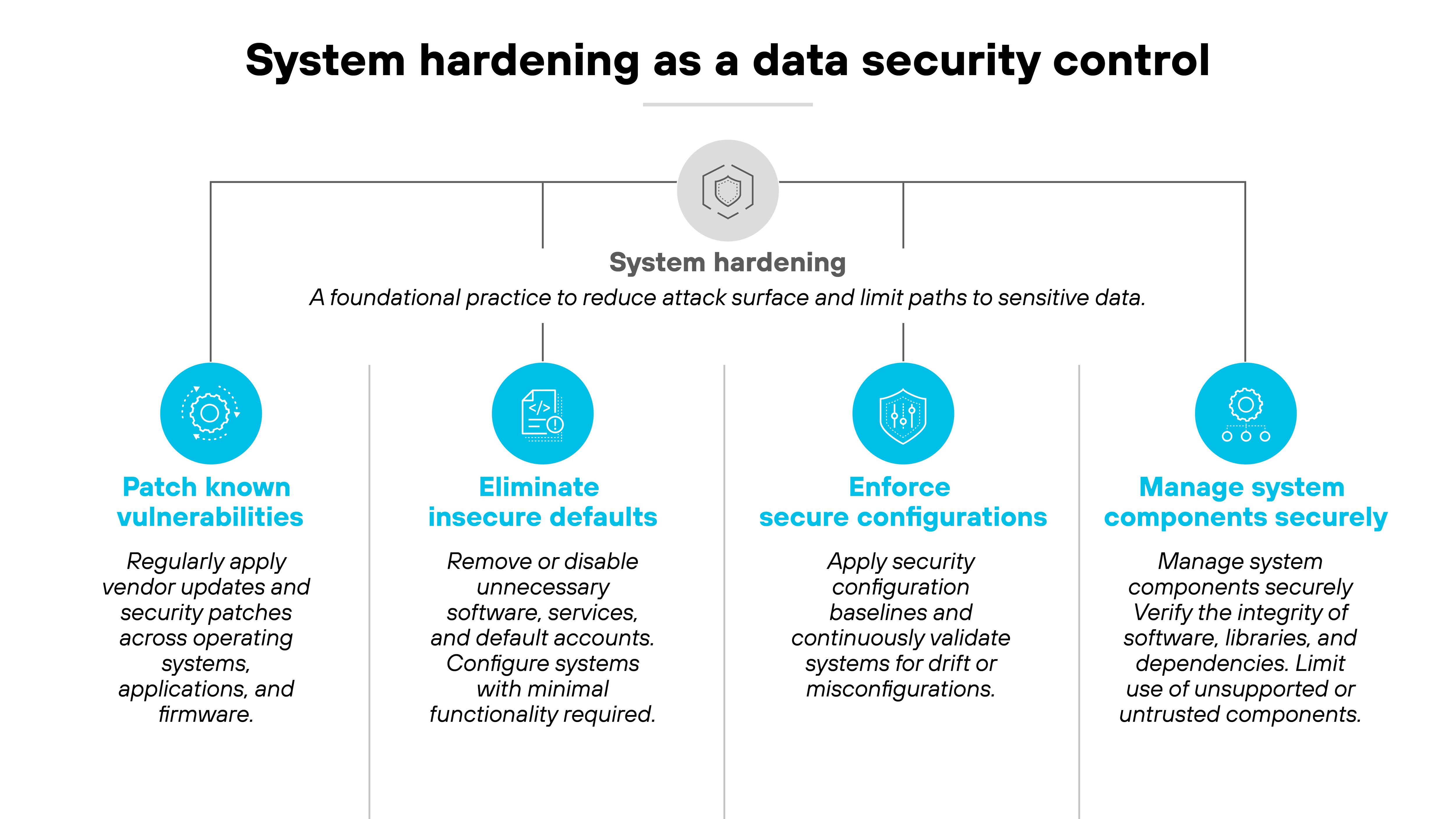 A horizontal infographic titled 'System hardening as a data security control' presenting four categories beneath a central icon labeled 'System hardening' with the supporting description 'A foundational practice to reduce attack surface and limit paths to sensitive data.' Each category is represented by a colored icon and a brief description. The first category, 'Patch known vulnerabilities,' shows a gear icon and advises regularly applying vendor updates and security patches across operating systems, applications, and firmware. The second, 'Eliminate insecure defaults,' displays a server stack icon and recommends removing or disabling unnecessary software, services, and default accounts, and configuring systems with minimal functionality required. The third, 'Enforce secure configurations,' is paired with a settings icon and focuses on applying security configuration baselines and continuously validating systems for drift or misconfigurations. The fourth, 'Manage system components securely,' features a circuit icon and advises verifying the integrity of software, libraries, and dependencies while limiting use of unsupported or untrusted components.