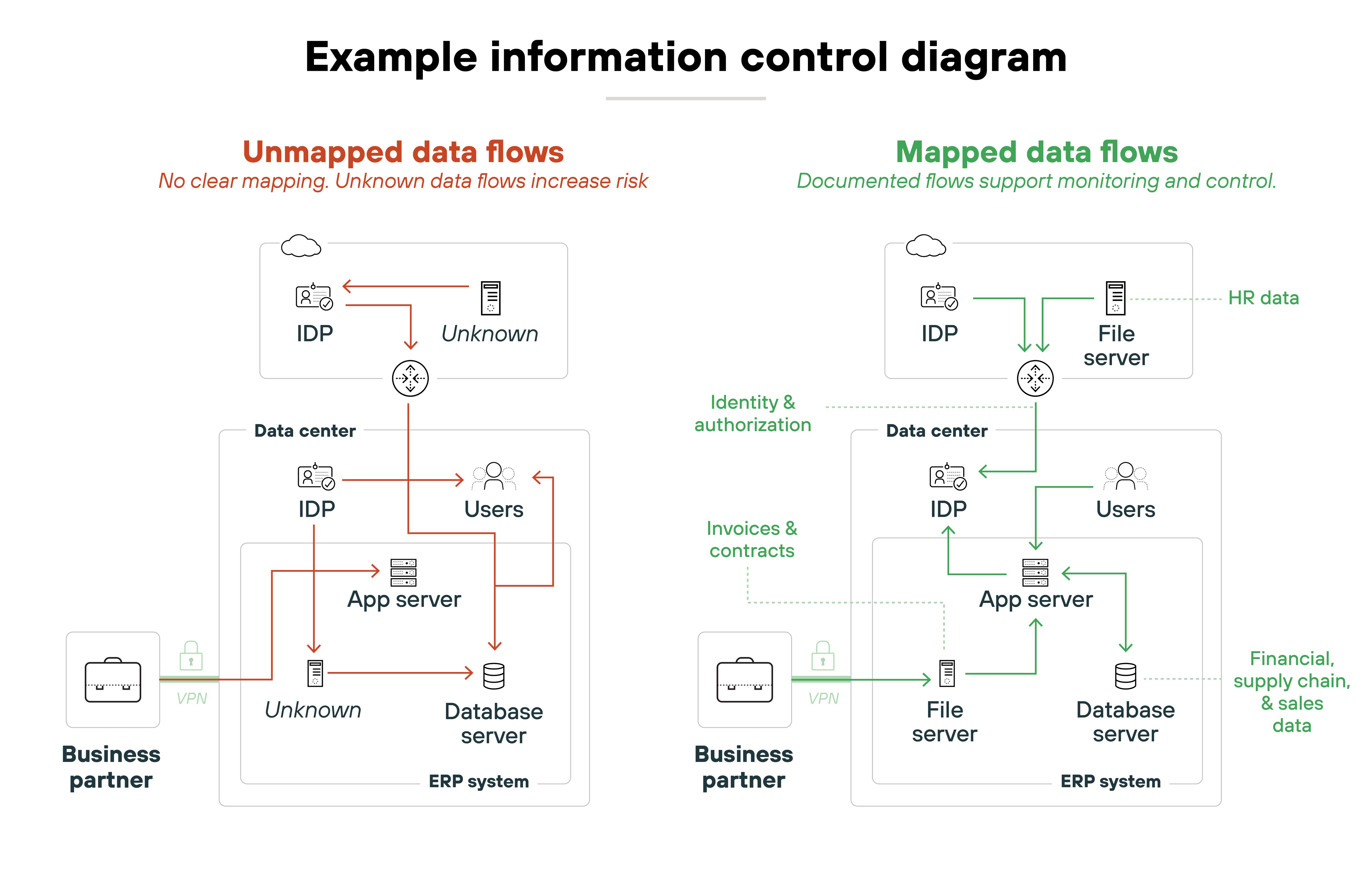 Side-by-side diagrams titled 'Example information control diagram' compare unmapped and mapped data flows within a data center. On the left, labeled 'Unmapped data flows' in red, arrows show unclear data routes from users and identity providers (IDPs) to unknown destinations, including an app server and database server, with a note that 'unknown data flows increase risk.' The flows include multiple red lines going to and from labeled components such as IDP, users, app server, and a business partner via VPN, but some arrows terminate at 'Unknown' with no destination. On the right, labeled 'Mapped data flows' in green, cleanly labeled arrows show documented, traceable paths for different types of data—such as 'HR data,' 'Invoices & contracts,' and 'Financial, supply chain, & sales data'—flowing from the IDP through the app server, file server, and database server, including secure connections to a business partner. Labels such as 'Identity & authorization' and 'ERP system' help differentiate data types and endpoints. Both diagrams are encased in data center boxes with consistent components, but the right side illustrates full monitoring and control.