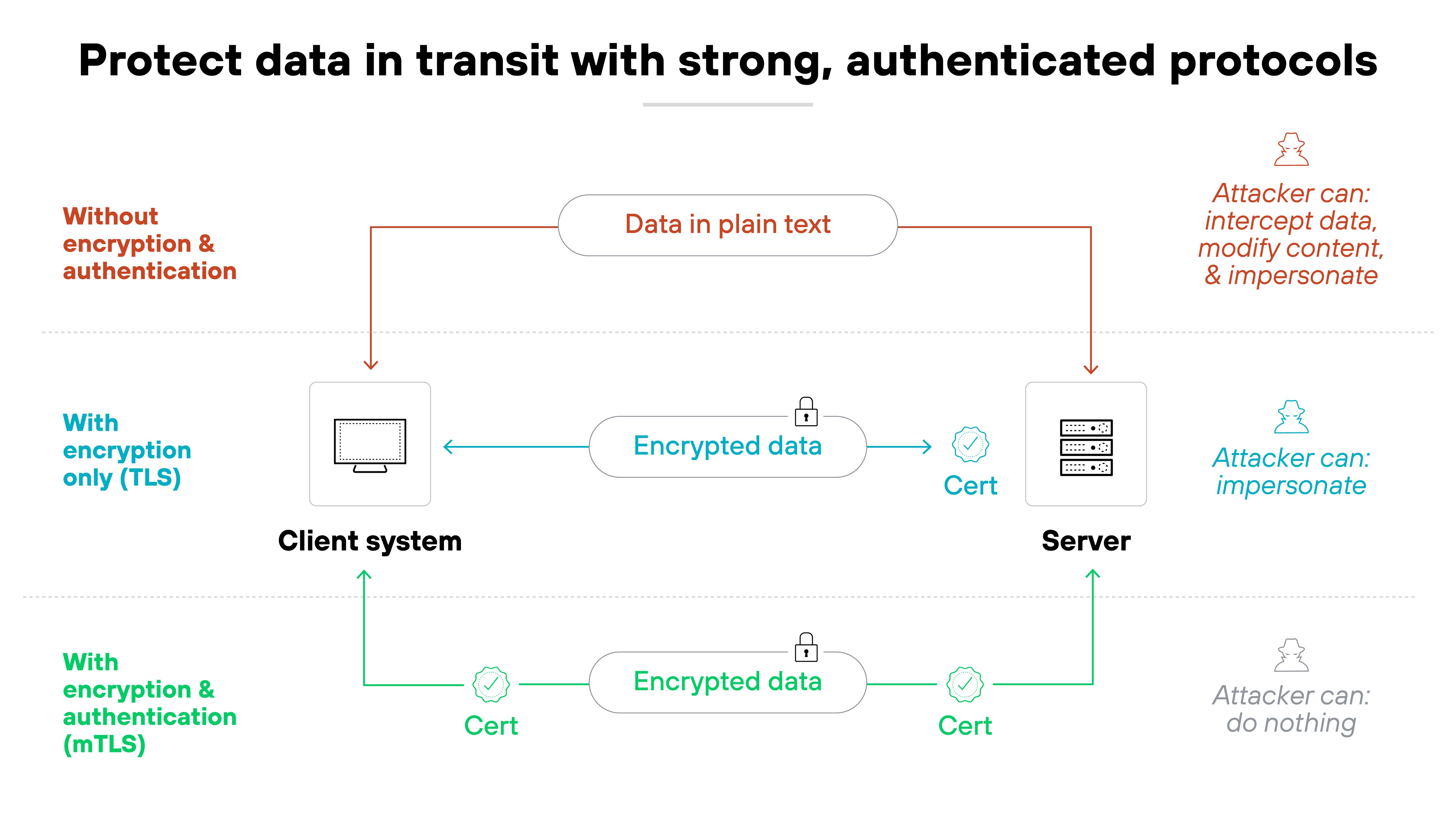 A three-tiered diagram illustrates different levels of data protection during transit between a client system and a server. The top tier, labeled 'Without encryption & authentication,' shows red arrows pointing from the client and server to a center label reading 'Data in plain text,' with an annotation that says 'Attacker can: intercept data, modify content, & impersonate.' The middle tier, labeled 'With encryption only (TLS),' shows a blue bidirectional arrow labeled 'Encrypted data' between the client and server, each marked with a certificate icon; an annotation reads 'Attacker can: impersonate.' The bottom tier, labeled 'With Encryption & Authentication (mTLS),' shows green arrows between the client and server, each again marked with certificate icons, and a central label reading 'Encrypted data'; an annotation reads 'Attacker can: do nothing.'