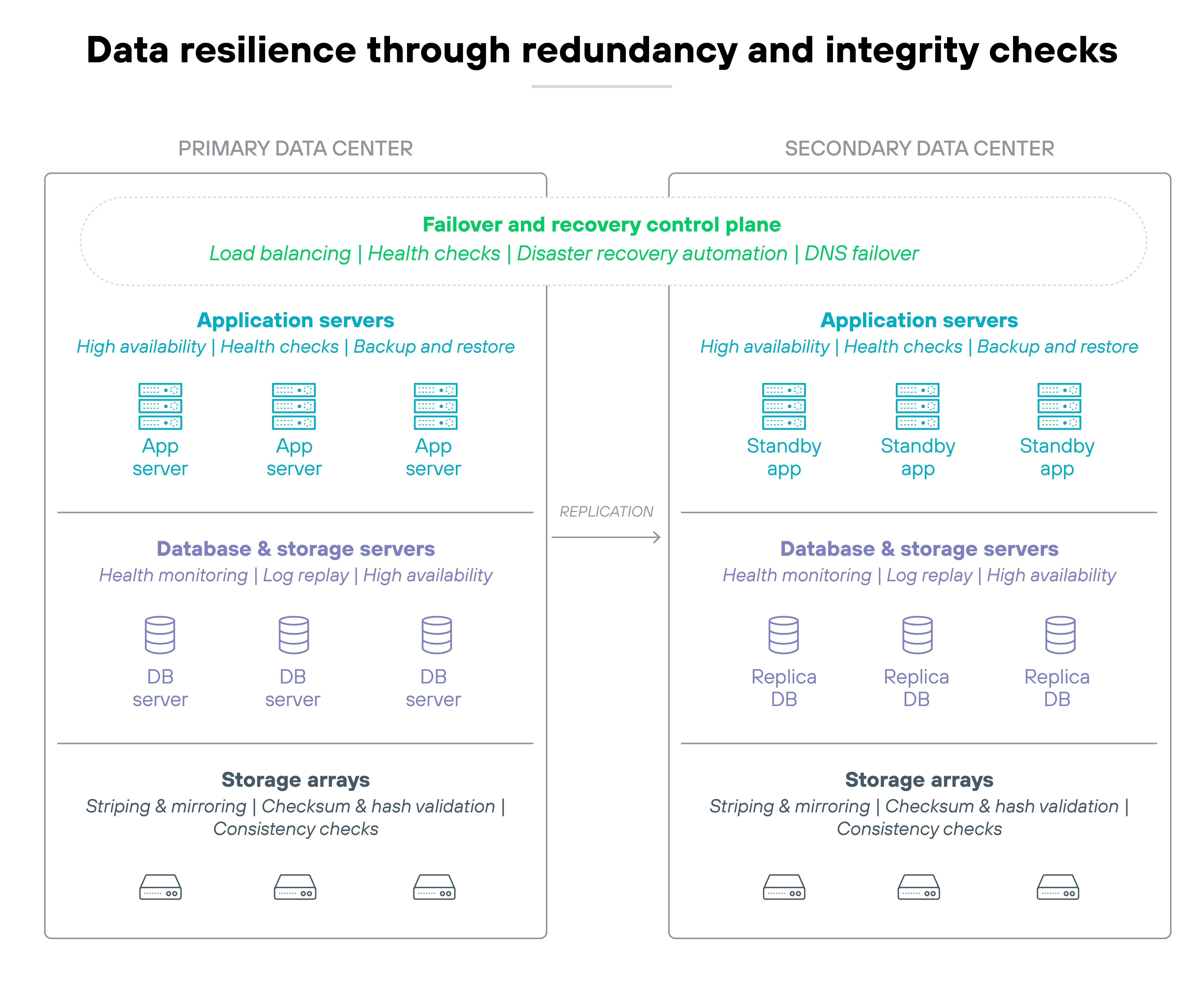 An infographic titled 'Data resilience through redundancy and integrity checks' shows a side-by-side comparison of a primary data center and a secondary data center, both containing layers for application servers, database and storage servers, and storage arrays. The primary data center features app servers, DB servers, and storage arrays, each with associated practices like high availability, health checks, backup and restore, health monitoring, log replay, striping and mirroring, checksum and hash validation, and consistency checks. The secondary data center mirrors this structure with standby app servers, replica DB servers, and identical storage array practices. A green highlighted section at the top labeled 'Failover and recovery control plane' lists capabilities including load balancing, health checks, disaster recovery automation, and DNS failover. An arrow labeled 'Replication' runs from the primary database and storage servers to the replica servers in the secondary data center, emphasizing the data synchronization for resilience. The overall diagram illustrates how redundancy, integrity checks, and automated recovery maintain data availability and consistency across data centers.