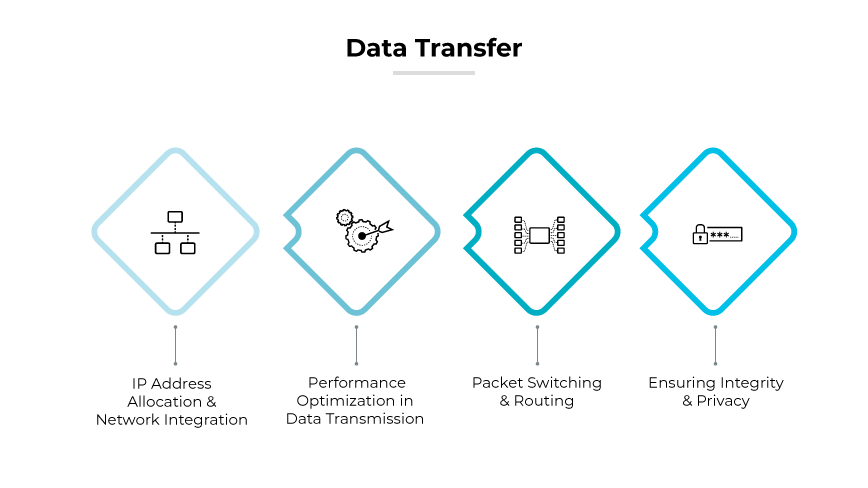 The image titled "Data Transfer" illustrates the fourth step in the VPN setup process, focusing on various aspects of data handling. It features a horizontal series of four diamond-shaped icons connected by lines, representing different stages in the data transfer process. From left to right, the icons depict "IP Address Allocation & Network Integration," "Performance Optimization in Data Transmission," "Packet Switching & Routing," and Ȯnsuring Integrity & Privacy." Each icon is annotated with brief descriptions to guide understanding of how data is managed and secured during transmission over a VPN.
