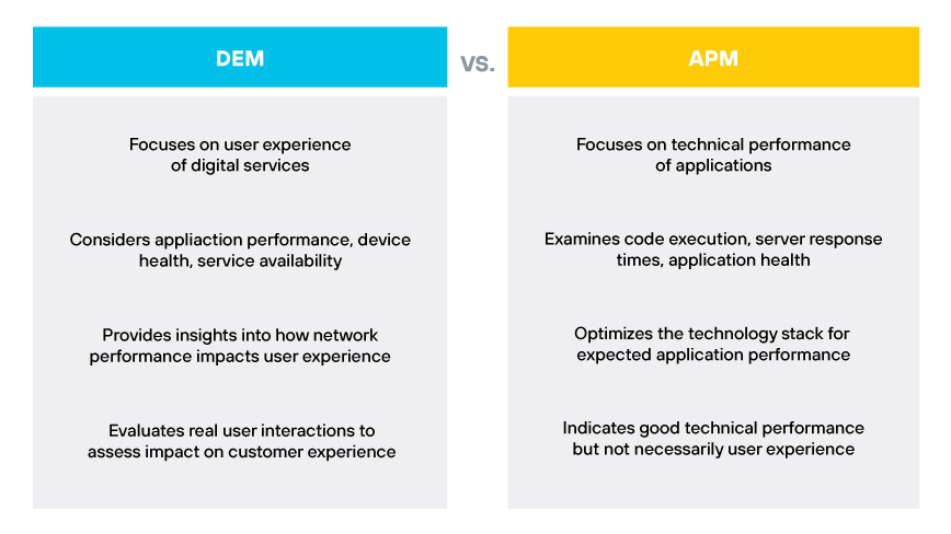 The table is a text-based comparison between DEM and APM, outlining their focus areas and approaches to assessing digital services.