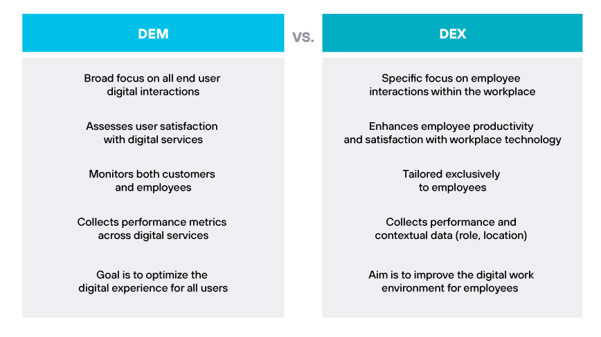 Table comparing DEM's broad focus on all user interactions with DEX's specific focus on workplace technology for employees.