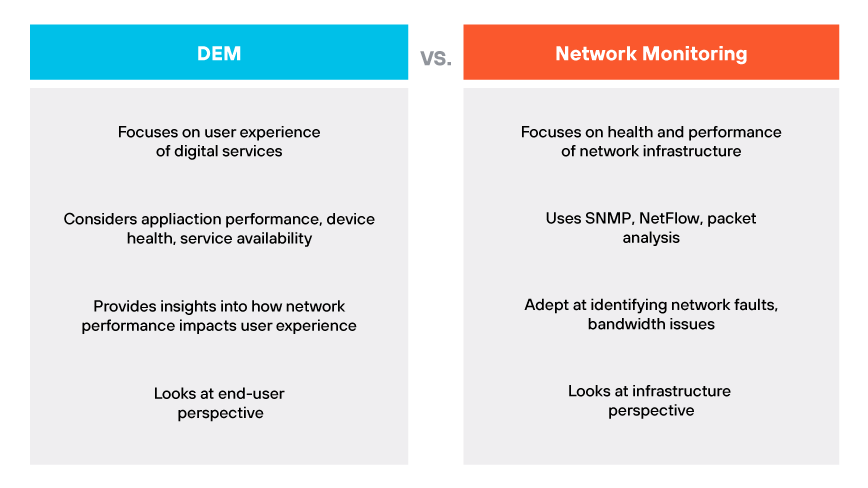 A table contrasting DEM and network monitoring, highlighting their focus areas and methods.