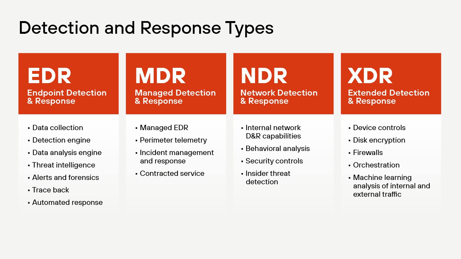 Organizations can choose from several detection and response approaches, each with distinct capabilities and focus areas