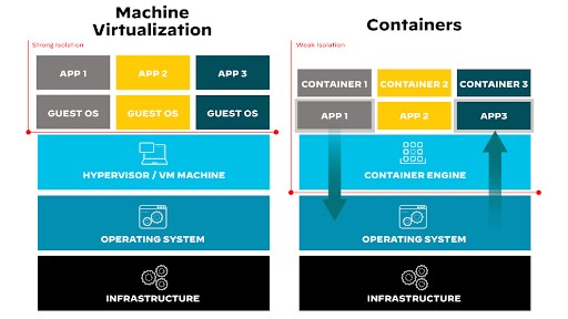 Architectural isolation difference between a container and a VM