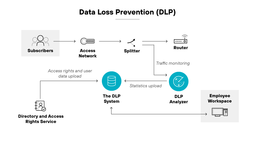 A flowchart showing how the DLP system connects with subscribers, a network, a splitter, router, and an employee's workstation.