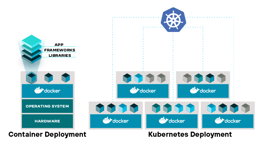 Figure 4: Docker and Kubernetes representing the dynamics of the container and orchestration engines