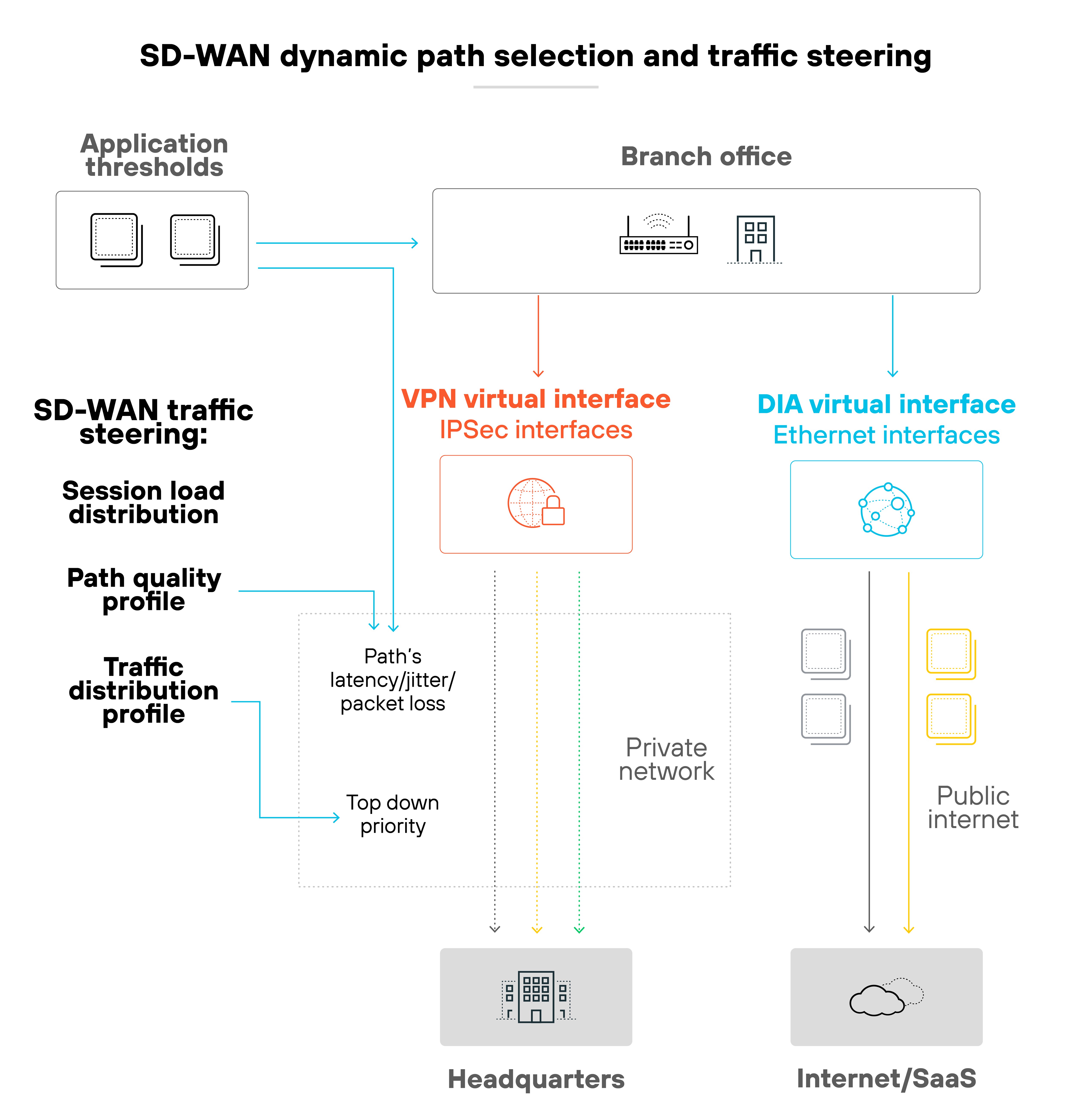 The diagram titled "SD-WAN dynamic path selection and traffic steering" shows a branch office connected to various network interfaces. The branch office connects to two virtual interfaces: the VPN virtual interface (IPSec interfaces) depicted in orange and the DIA virtual interface (Ethernet interfaces) depicted in blue. SD-WAN traffic steering includes session load distribution, path quality profile, and traffic distribution profile. Path quality is assessed based on latency, jitter, and packet loss, with a top-down priority for traffic distribution. The VPN interface leads to a private network connecting to headquarters, while the DIA interface connects to the public internet, indicating connections to Internet/SaaS services. Application thresholds are shown at the top left, linking to the branch office through the SD-WAN traffic steering components.