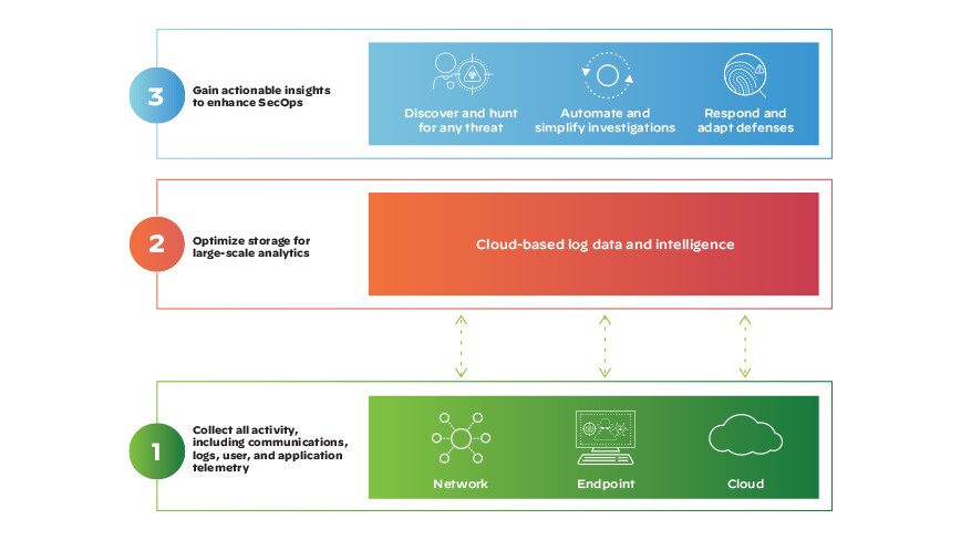 XDR breaks the traditional silos of detection and response