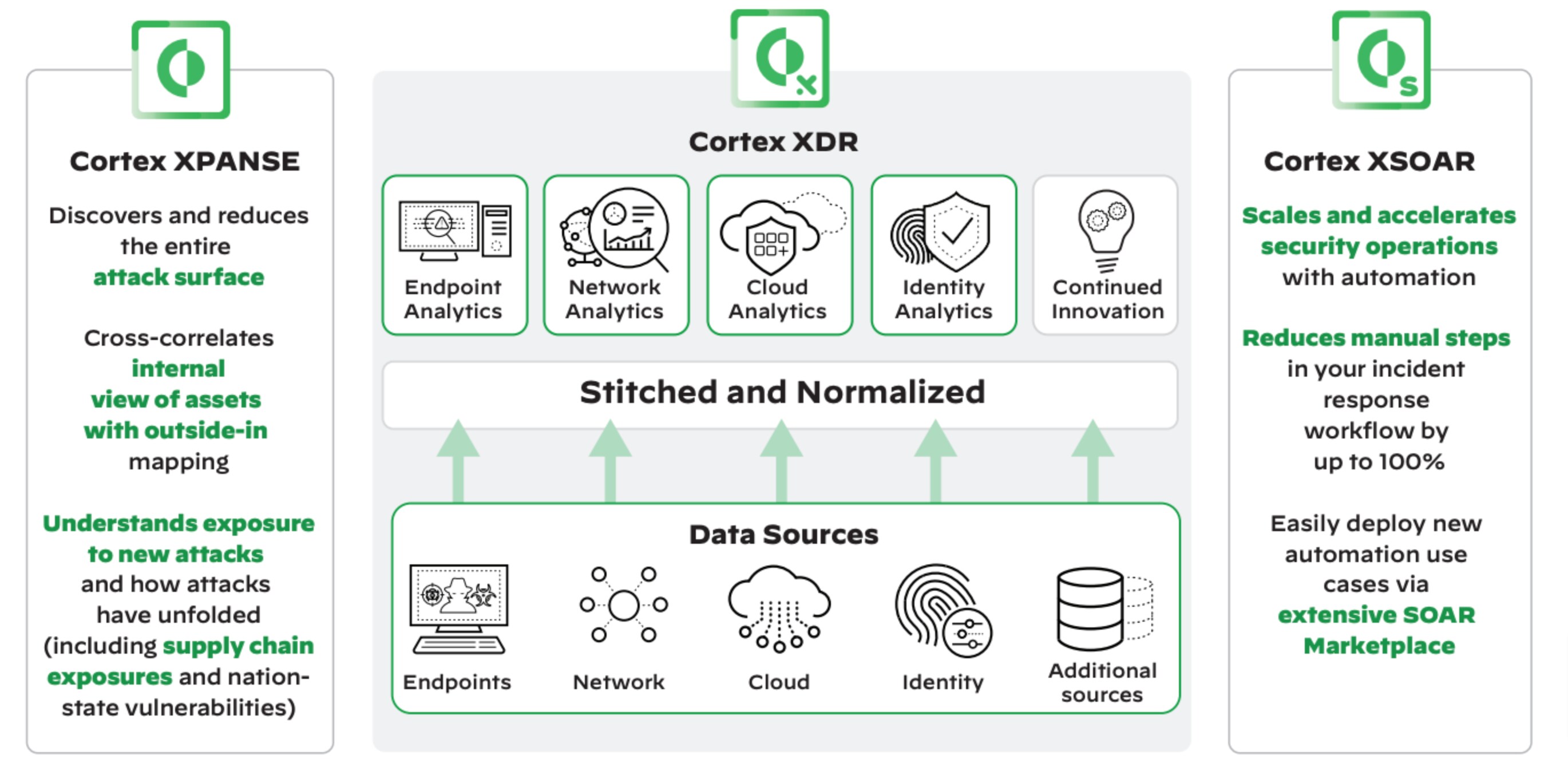 End-to-end workflow automation of security operations