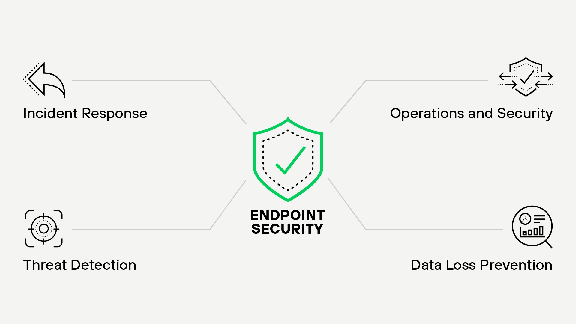 A minimalist diagram illustrating the four core components of robust endpoint security: Incident Response, Threat Detection, Data Loss Prevention, and Operations and Security. At the center is a green shield icon with a checkmark, symbolizing the comprehensive protection offered by endpoint security.