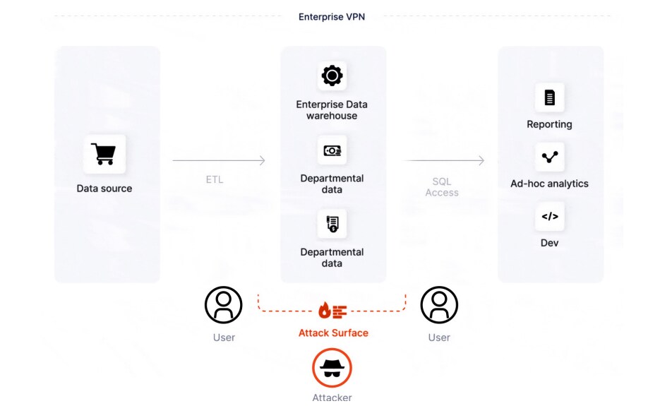 Figure 2: The attack surface of the legacy architecture includes the enterprise VPN, the enterprise data warehouse, and the departmental data.