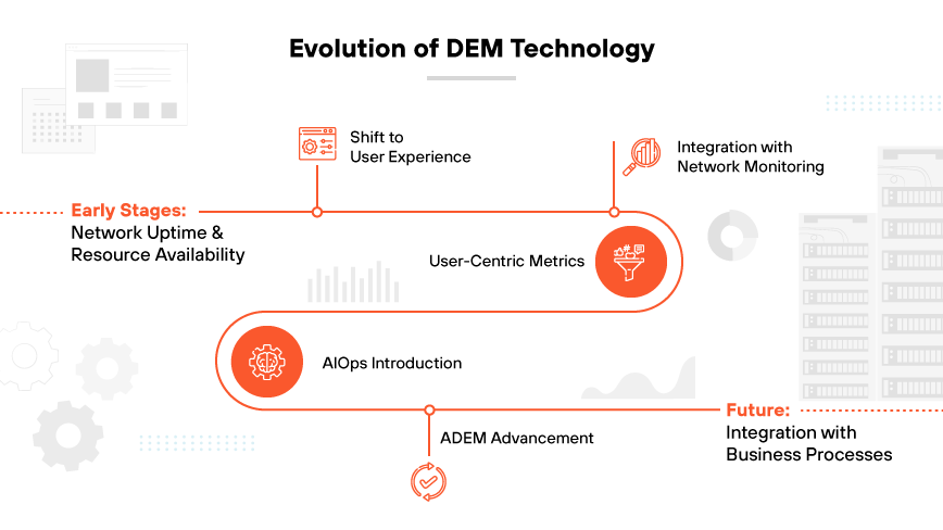 Graphic showing DEM's growth from network focus to strategic business integration, with symbols for each evolution stage.