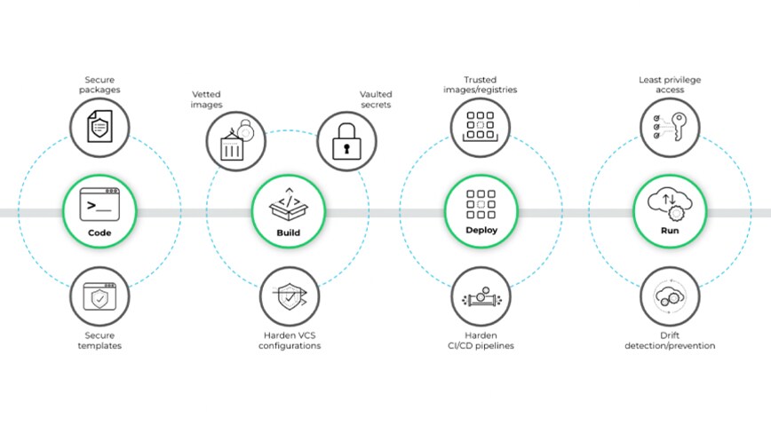 Figure 2: Secure components and pipelines within a software supply chain