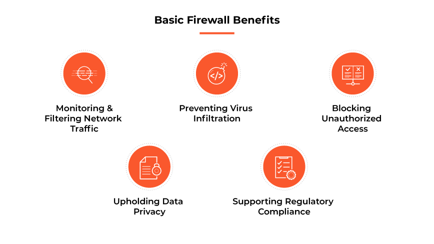 Basic firewall benefits including monitoring/filtering traffic, preventing viruses, blocking access, upholding data privacy, and compliance.