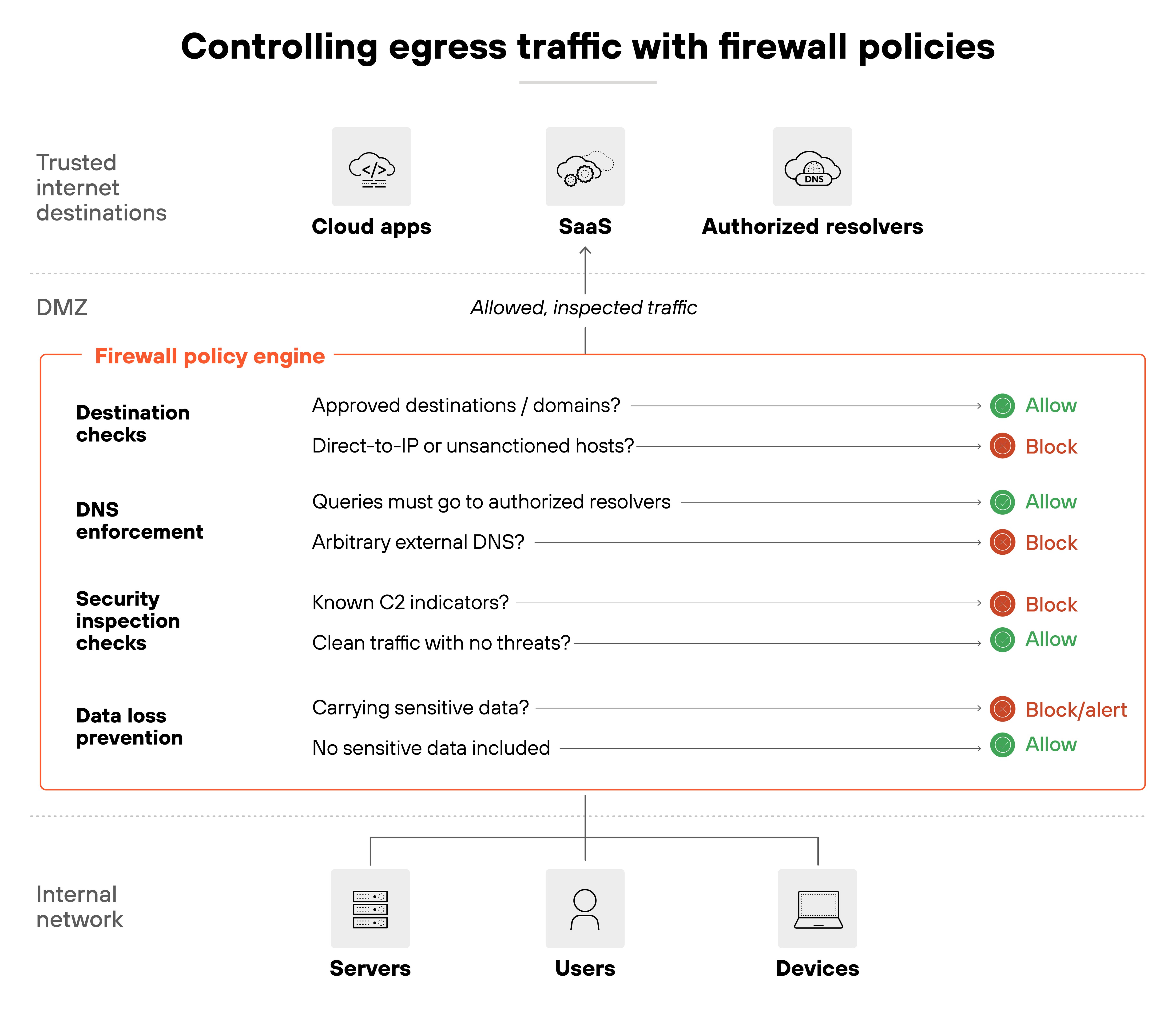 Architecture diagram titled 'Controlling egress traffic with firewall policies' showing traffic flow from an internal network containing servers, users, and devices through a firewall policy engine to trusted internet destinations labeled cloud apps, SaaS, and authorized resolvers. The firewall policy engine includes four inspection categories: destination checks, DNS enforcement, security inspection checks, and data loss prevention. Each category lists example criteria with green and red status icons indicating allow or block outcomes, such as approved destinations allowed, unsanctioned hosts blocked, authorized resolvers allowed, external DNS blocked, clean traffic allowed, and sensitive data flagged for block or alert. The diagram highlights allowed and inspected traffic passing through a DMZ toward trusted destinations.