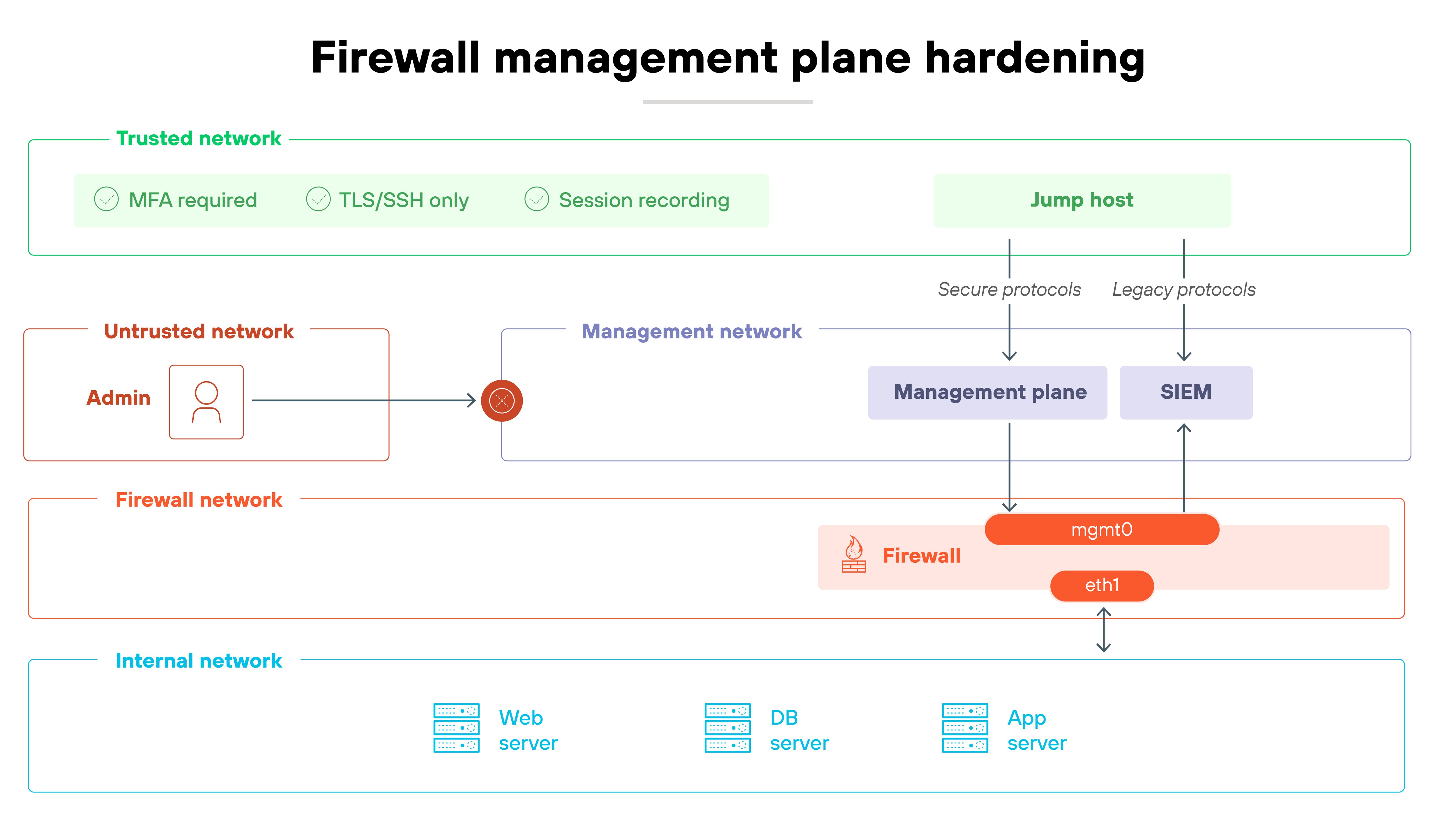 Architecture diagram titled 'Firewall management plane hardening' showing an admin in an untrusted network attempting to access a firewall management plane. Access is restricted through a trusted network and jump host that enforces MFA, TLS or SSH protocols, and session recording. The diagram displays distinct network zones including untrusted, firewall, management, and internal networks. Secure protocols connect the jump host to the management plane and SIEM, while legacy protocols are visually separated. The firewall network includes management and external interfaces labeled 'mgmt0' and 'eth1', linking to internal web, database, and application servers shown below.