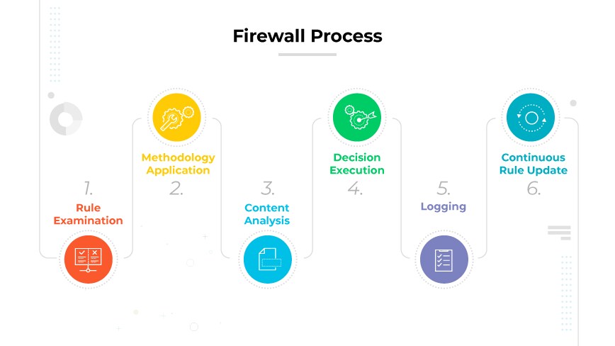 Firewall process flow including rule examination, methodology application, content analysis, decision, logging, and continuous rule update.
