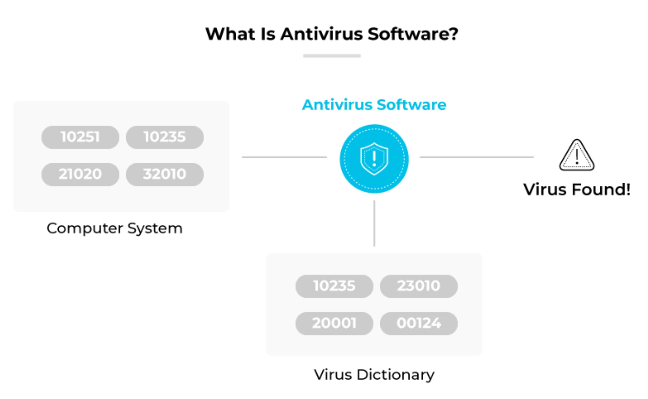 Antivirus functionality with antivirus software comparing computer system codes to a virus dictionary. Matches trigger a virus found alert.