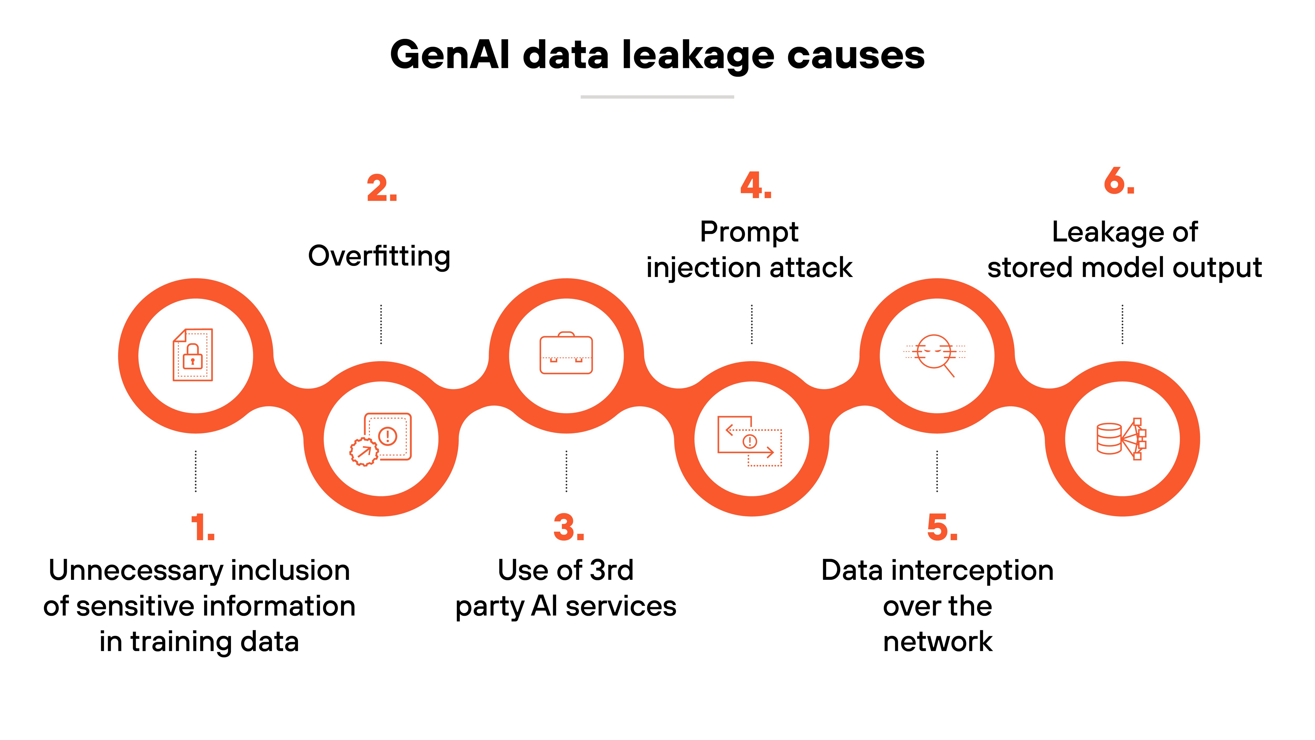 Graphic representing six causes of GenAI data leakage, structured along an interconnected, continuous orange pathway with circular nodes highlighting each cause. At the top center, the title GenAI data leakage causes is displayed in bold black text with a thin gray underline. The pathway begins on the left with the first node labeled 1. Unnecessary inclusion of sensitive information in training data, featuring an icon of a document with a lock, representing data security risks in training. The second node, labeled 2. Overfitting, contains an icon of a fluctuating data graph, indicating a model’s tendency to memorize training data too closely. The third node, labeled 3. Use of 3rd party AI services, includes an icon of interconnected nodes, illustrating potential vulnerabilities when integrating external AI services. The fourth node, labeled 4. Prompt injection attack, has an icon depicting a manipulated prompt, indicating how malicious inputs can exploit AI models. The fifth node, labeled 5. Data interception over the network, features an icon of a network connection with a security breach, representing risks of unauthorized data access during transmission. The final node, labeled 6. Leakage of stored model output, includes an icon of a database stack, indicating the risk of sensitive model outputs being unintentionally exposed. The orange pathway visually connects all six nodes in a continuous flow, emphasizing the interconnected nature of these risks.