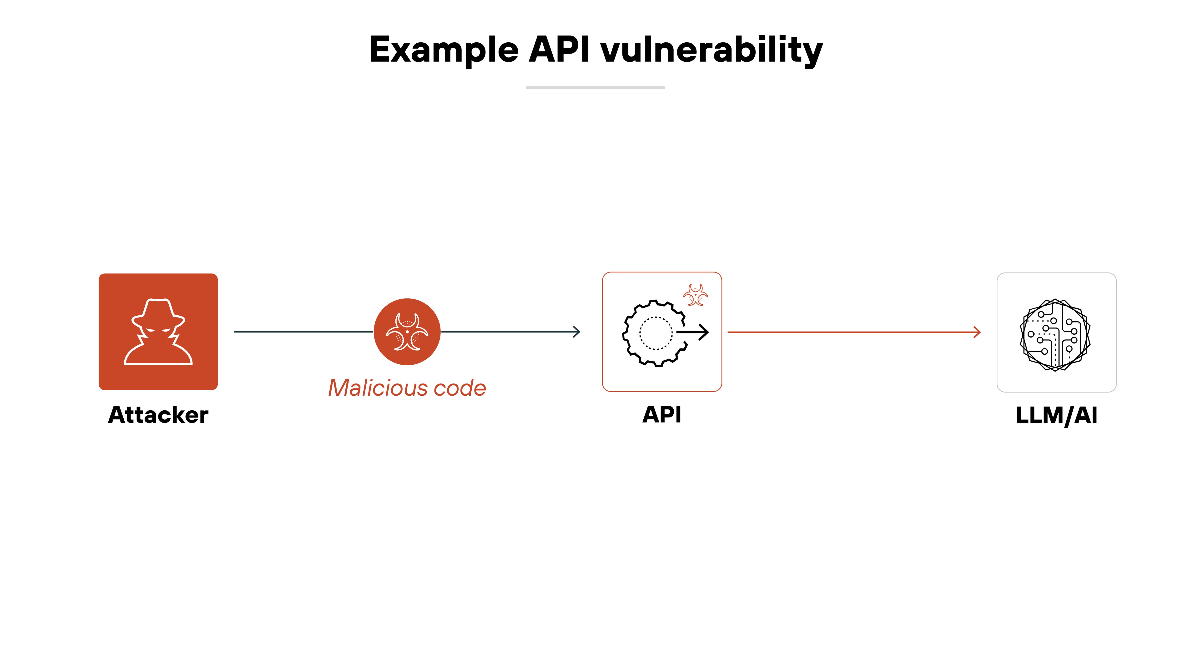 Architecture diagram illustrating an example API vulnerability through a linear flow of compromised interactions. On the left, an attacker icon in a dark red box is connected by an arrow to a malicious code symbol, which is labeled in red italics. The arrow continues toward a central API icon, which is represented by a gear symbol inside a white-bordered box with a small red warning symbol at the top right corner. From the API, a thin arrow extends to the right, connecting to a LLM/AI icon, depicted as a neural network structure inside a white box. The directional flow visually represents how an attacker injects malicious code into an API, which then propagates through the system, ultimately affecting the AI model.