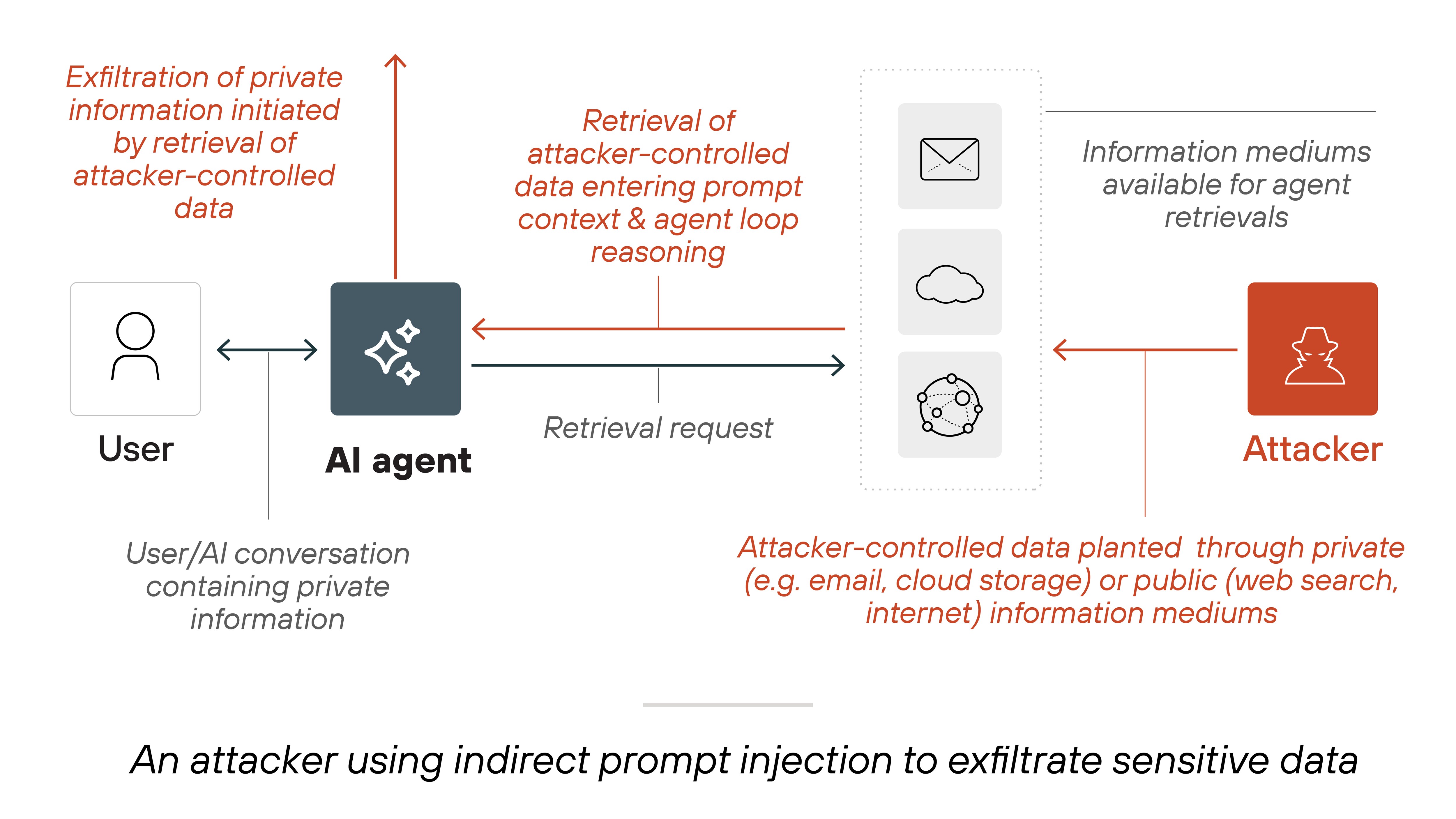 Architecture diagram showing how an attacker uses indirect prompt injection to exfiltrate sensitive data. On the left, a user icon labeled 'User' is connected by a two-way arrow to a dark gray square labeled 'AI agent.' A note beneath indicates that the user and AI agent are engaged in a conversation containing private information. To the right, the AI agent sends a 'Retrieval request' toward a vertical box that includes icons for an envelope, a cloud, and a globe, representing private or public information sources. This box connects to an 'Attacker' icon on the far right. Red text indicates that the attacker plants controlled data through private or public mediums such as email, cloud storage, or web search. The attacker-controlled data is retrieved and enters the AI agent's context, which triggers reasoning and leads to the exfiltration of private information. Arrows and callouts show the flow of attacker-controlled data entering the AI system and leading to the exposure of sensitive user information.