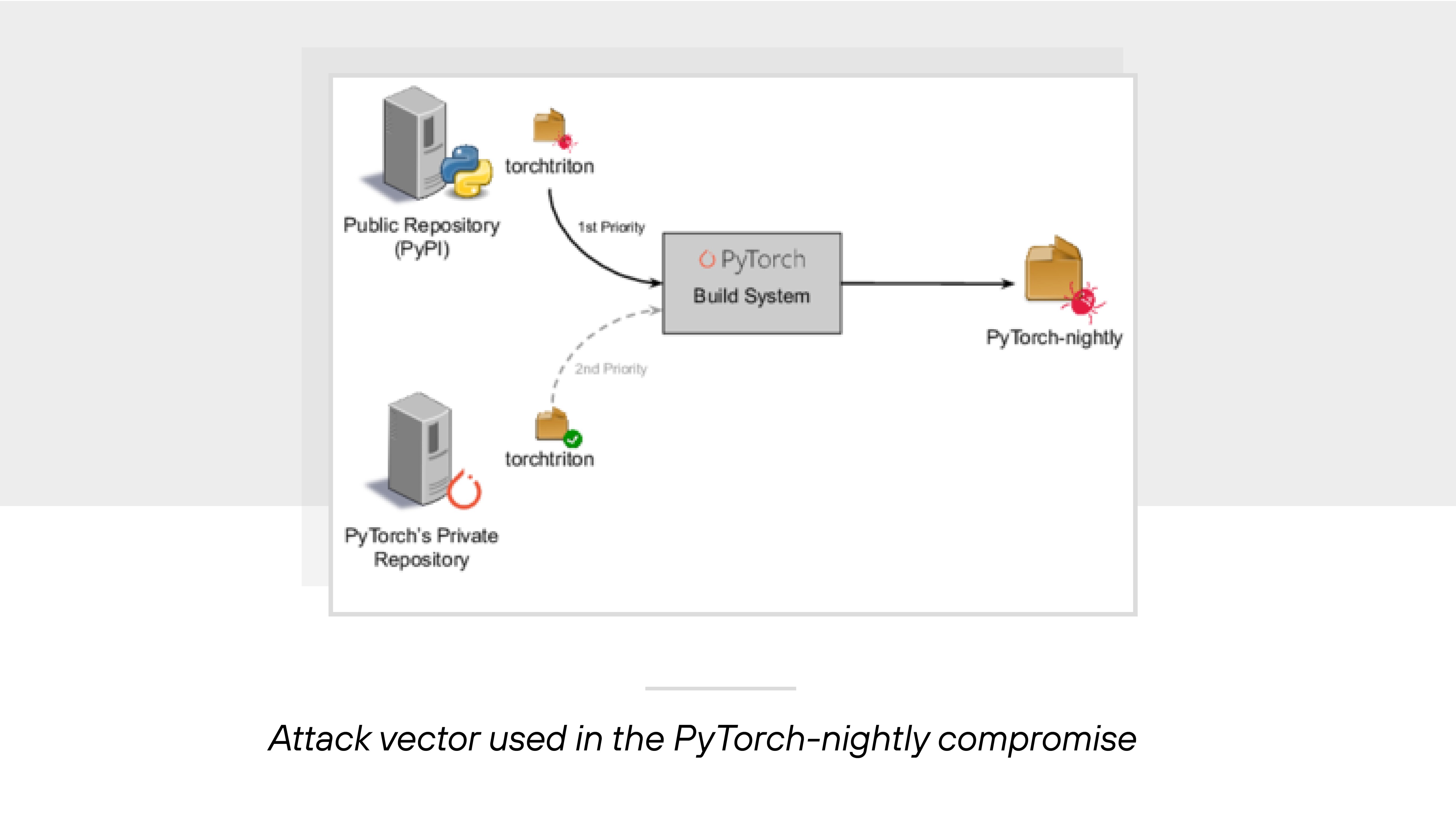 A diagram illustrating the attack vector used in the PyTorch-nightly compromise shows a flow of packages and repositories interacting with the PyTorch build system. On the left, a public repository labeled 'Public Repository (PyPI)' includes a folder icon named 'torchtriton' with a red bug symbol. Below it, a separate server icon represents 'PyTorch's Private Repository,' also containing a 'torchtriton' folder, but with a green checkmark. A solid arrow labeled '1st Priority' connects the public repository to the central 'PyTorch Build System' box, while a dashed arrow labeled '2nd Priority' connects the private repository to the build system. From there, a rightward arrow points to a folder labeled 'PyTorch-nightly,' which is marked with a red bug icon, indicating compromise.