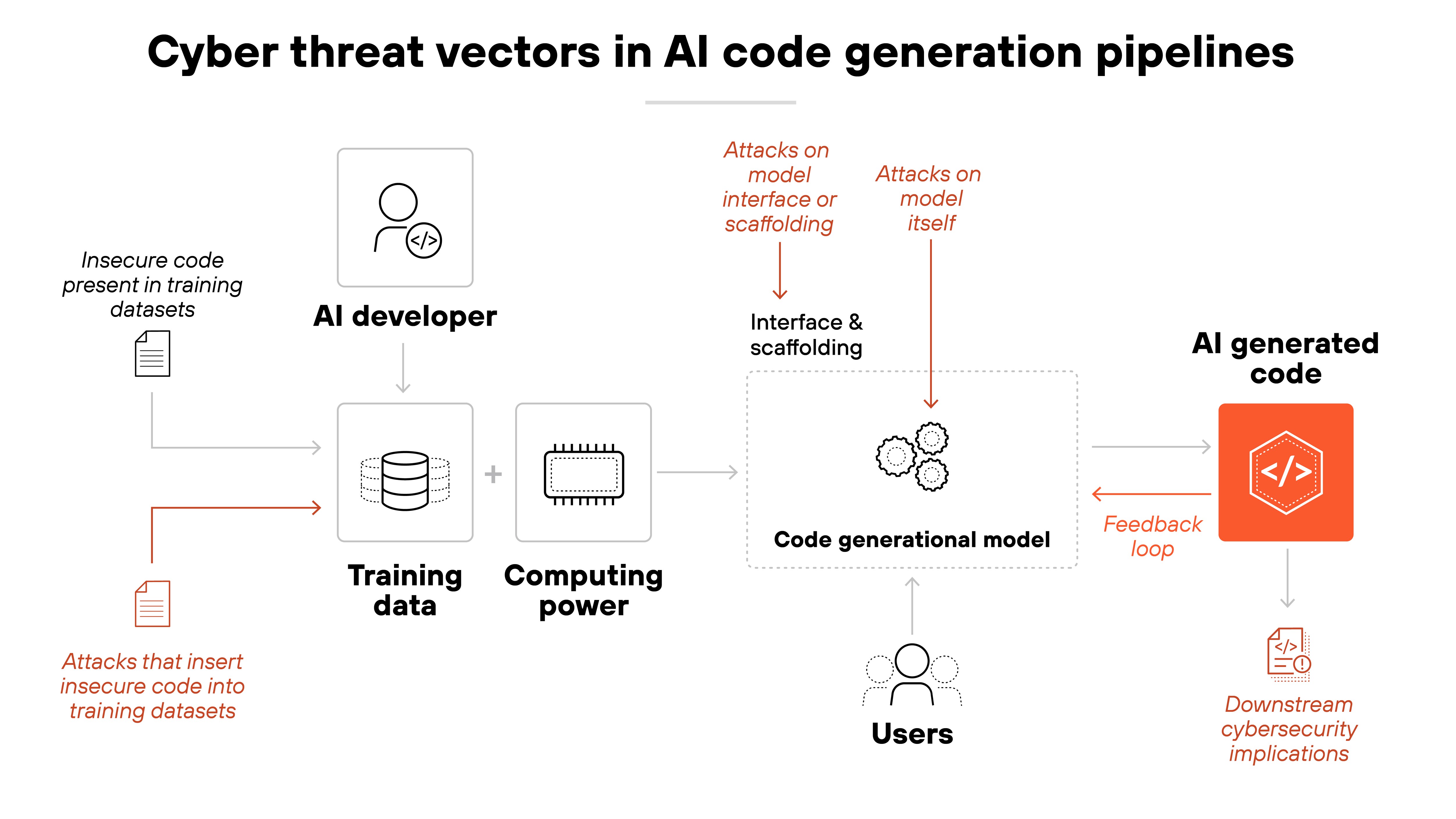 A process diagram titled 'Cyber threat vectors in AI code generation pipelines' shows the flow of data from AI developers to AI-generated code, highlighting multiple attack vectors. On the left, an icon labeled 'AI developer' points downward to two icons: a database symbol labeled 'Training data' and a microchip symbol labeled 'Computing power.' An arrow connects these to a larger box labeled 'Code generational model' in the center. To the left of 'Training data,' a document icon represents 'Insecure code present in training datasets,' with a red arrow indicating 'Attacks that insert insecure code into training datasets.' Above the 'Code generational model,' two red arrows point downward: one labeled 'Attacks on model interface or scaffolding' aimed at 'Interface & scaffolding,' and another labeled 'Attacks on model itself' pointing directly to the model. Below the model, a line connects to 'Users,' represented by a group of outlined figures. On the right, an arrow leads from the 'Code generational model' to a hexagonal icon labeled 'AI generated code' with a code symbol inside. A red arrow loops back from this icon to the 'Code generational model,' labeled 'Feedback loop.' Finally, a document icon below 'AI generated code' is labeled 'Downstream cybersecurity implications.'