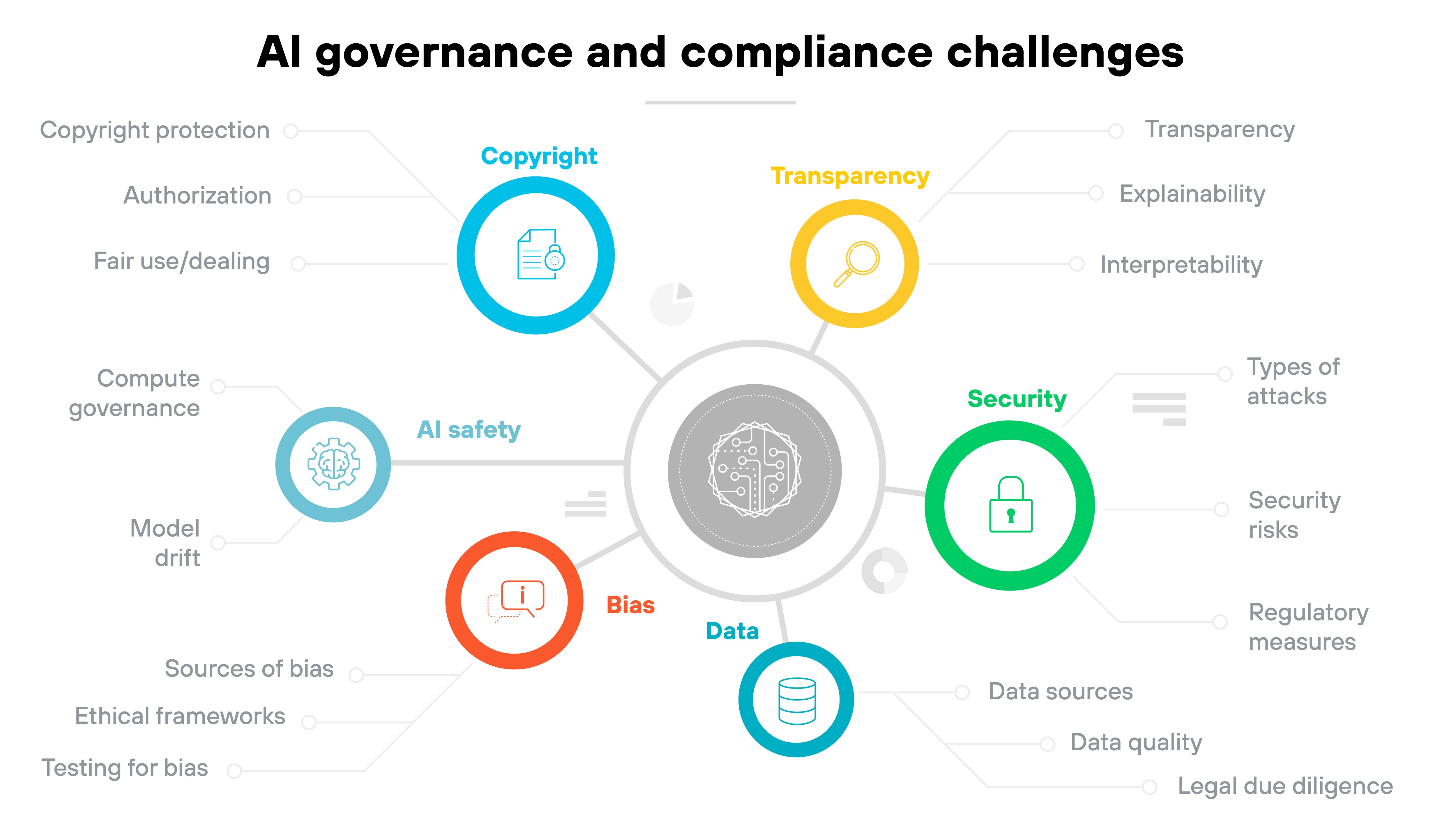 The image titled 'AI governance and compliance challenges' shows a central circle containing an icon of a neural network with five colored categories branching out. Each category has its own icon and subtopics. On the left, a blue circle labeled 'Copyright' displays a document icon and connects to three subtopics: 'Copyright protection,' 'Authorization,' and 'Fair use/dealing.' Below it, a light blue circle labeled 'AI safety' shows a brain circuit icon with lines connecting to 'Compute governance' and 'Model drift.' At the bottom, an orange-red circle labeled 'Bias' displays a speech bubble with an information symbol and connects to 'Sources of bias,' 'Ethical frameworks,' and 'Testing for bias.' On the right, a green circle labeled 'Security' shows a padlock icon and links to 'Types of attacks,' 'Security risks,' and 'Regulatory measures.' Above it, a yellow circle labeled 'Transparency' shows a magnifying glass icon and connects to 'Transparency,' 'Explainability,' and 'Interpretability.' At the bottom right, a blue circle labeled 'Data' with a database icon branches out to 'Data sources,' 'Data quality,' and 'Legal due diligence.' All categories are linked to the central AI graphic, visually organizing the governance and compliance challenges in generative AI systems.