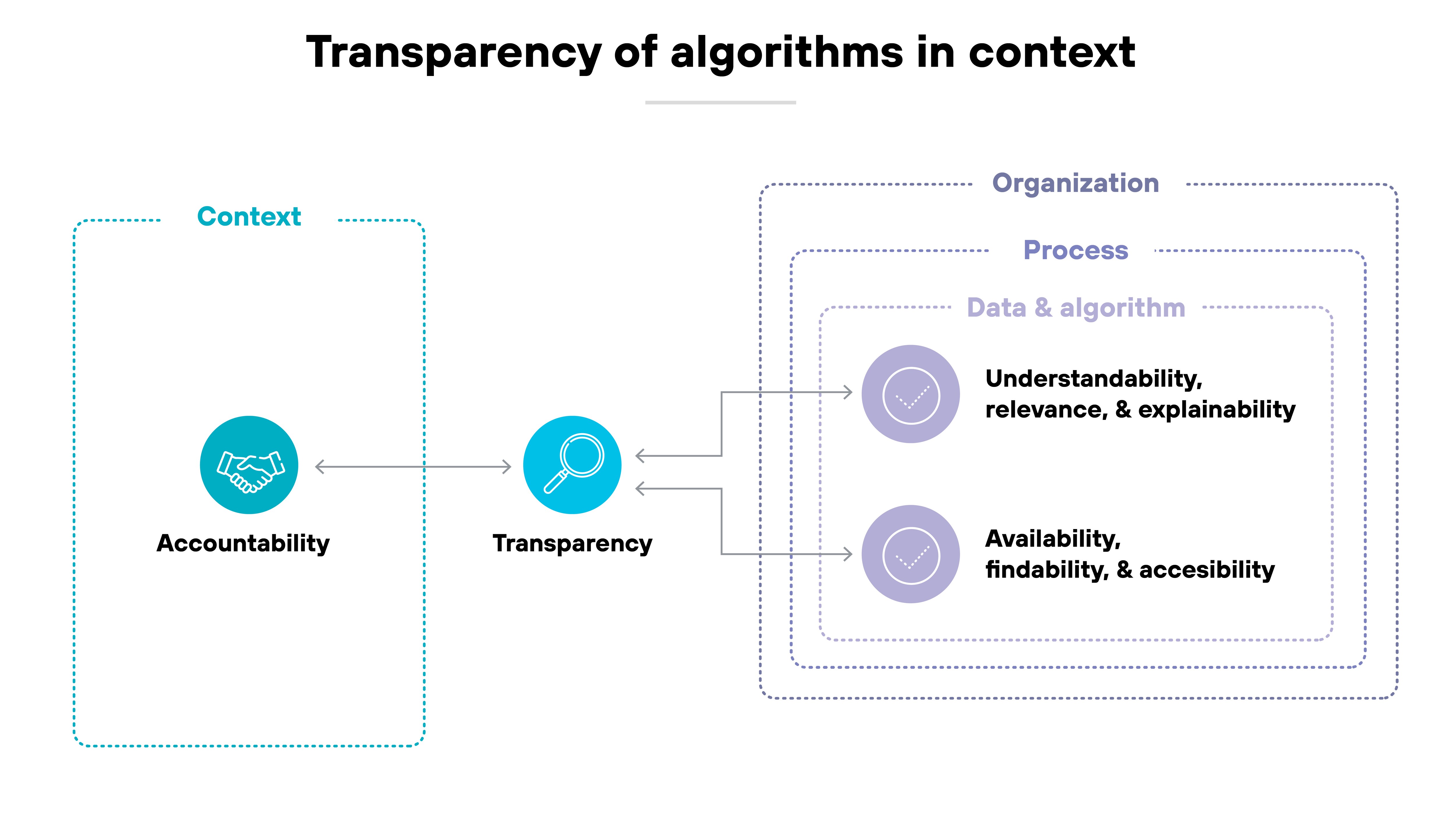 The image is a flow diagram titled 'Transparency of algorithms in context' with two main sections labeled 'Context' and 'Organization, Process, Data & algorithm.' On the left, under 'Context,' there is a circular icon with a handshake symbol labeled 'Accountability.' An arrow points right from 'Accountability' to a magnifying glass icon labeled 'Transparency.' From 'Transparency,' two arrows extend to the right, each pointing to circular icons with checkmarks. The first is labeled 'Understandability, relevance, & explainability,' and the second is labeled 'Availability, findability, & accessibility.' Both of these are grouped under dotted-line headers for 'Organization,' 'Process,' and 'Data & algorithm,' indicating layered relationships. The visual structure shows that transparency links accountability with understandability and accessibility, framed within organizational, process, and data contexts.
