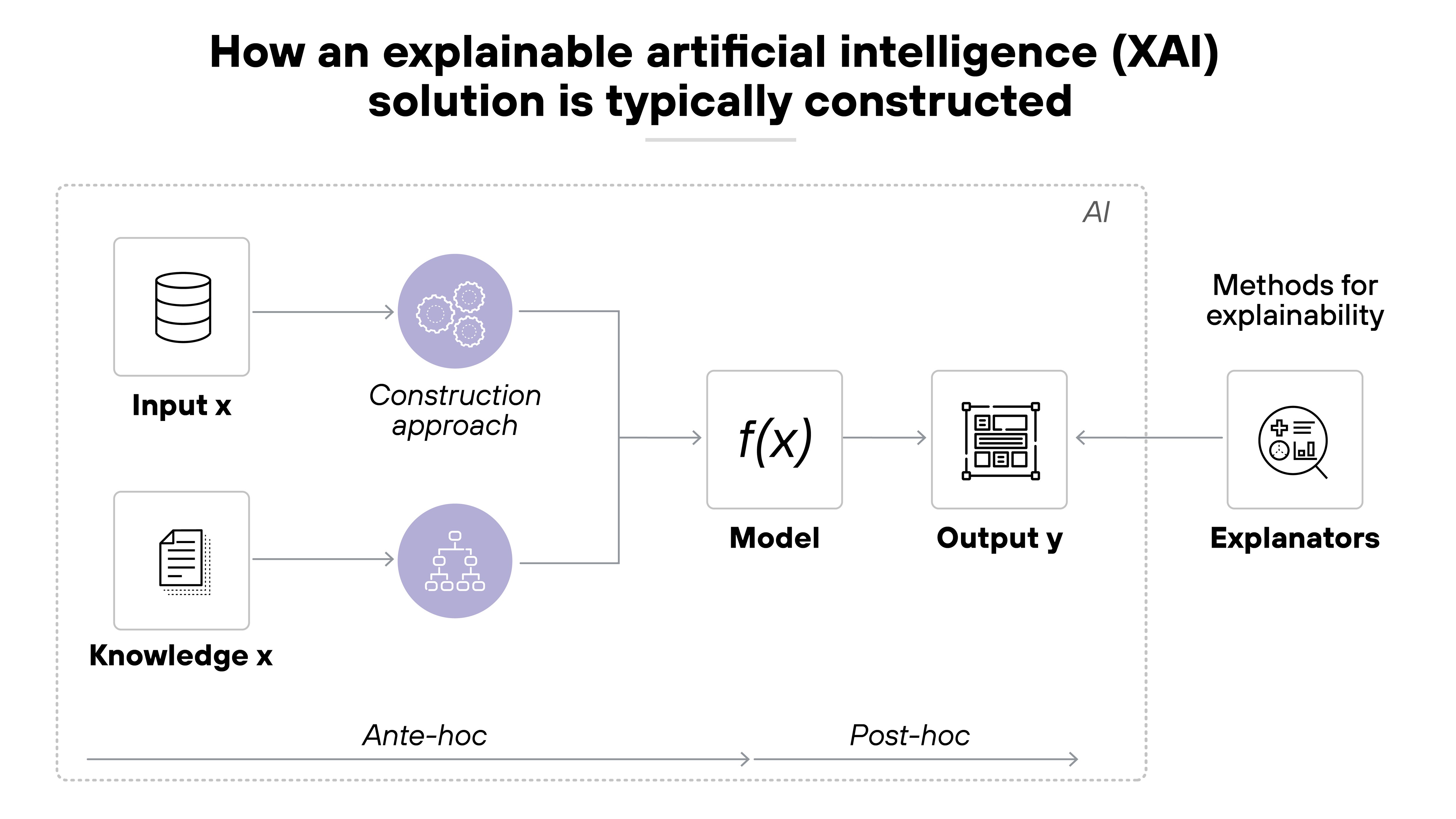 Architecture diagram titled 'How an explainable artificial intelligence (XAI) solution is typically constructed' illustrating the flow from inputs to explainability methods. On the left, two input blocks labeled 'Input x' with a database icon and 'Knowledge x' with a hierarchical structure icon feed into a section called 'Construction approach' represented by two gear icons. An arrow points right from 'Construction approach' to a block labeled 'Model' with the mathematical function 'f(x)'. The next arrow leads to 'Output y', represented by a document icon. From 'Output y', an arrow points right to a block labeled 'Explanators' with an icon of a magnifying glass and analytical symbols, representing methods for explainability. The diagram is divided into two phases, labeled 'Ante-hoc' on the left and 'Post-hoc' on the right, separated by a dotted vertical line indicating that ante-hoc involves input and model design, while post-hoc involves output interpretation. The entire flow illustrates how data and knowledge inputs are processed through a construction approach to build a model, produce outputs, and apply explainability methods after model generation.