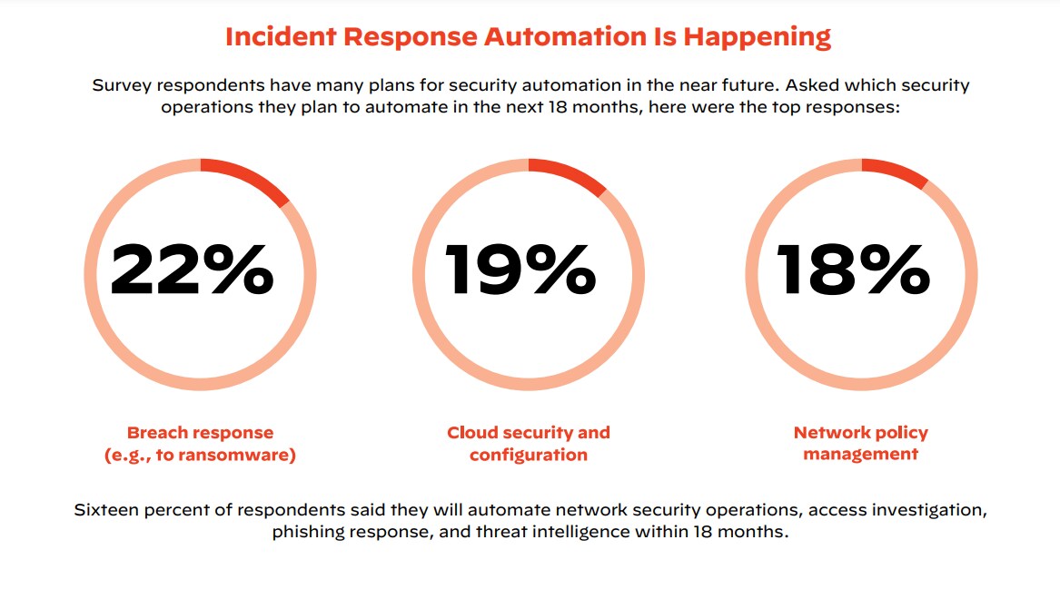 Incident Response Automation Is Happening