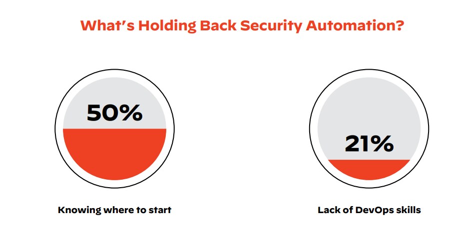 What's Holding Back Security Automation?