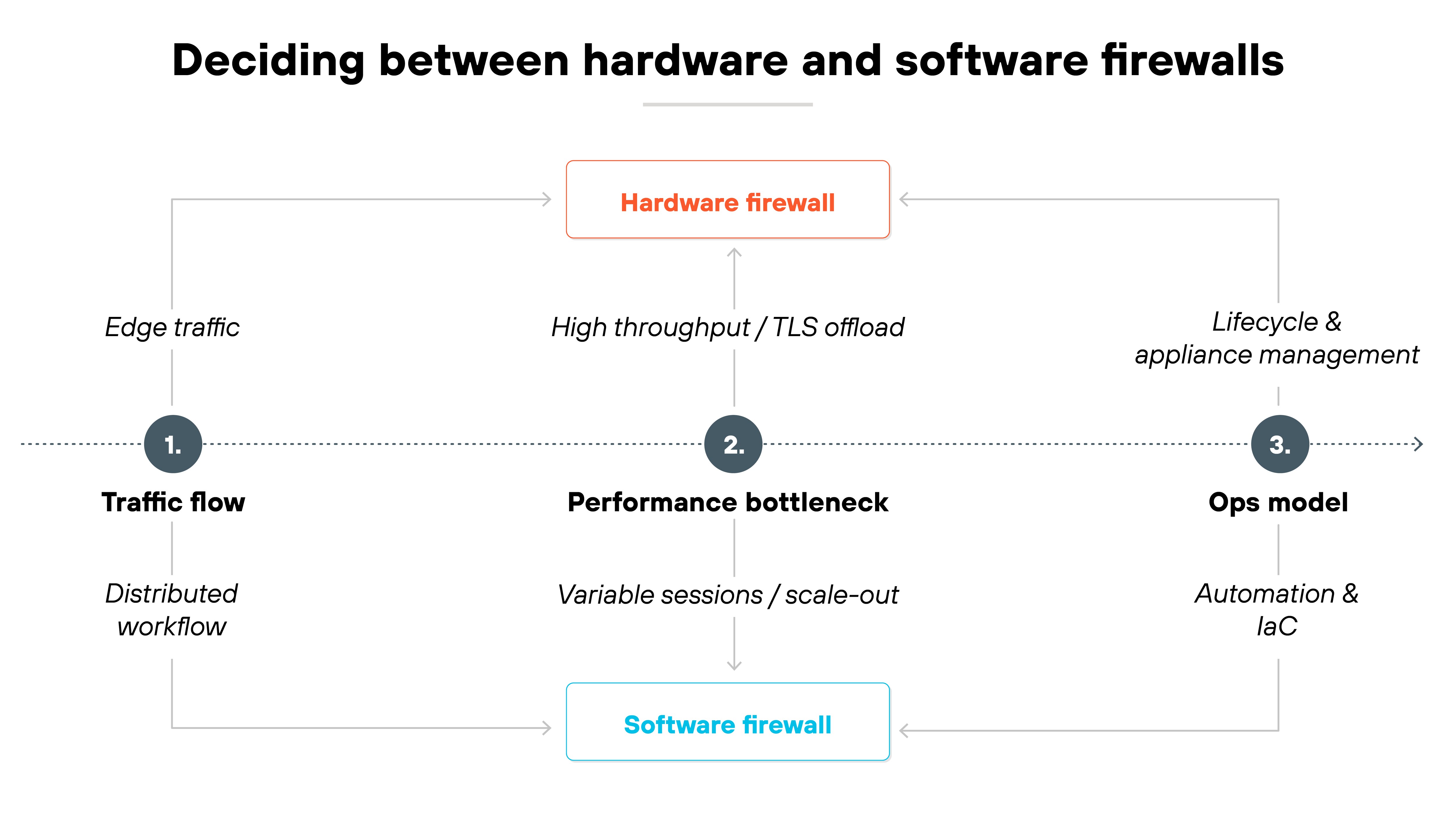 Architecture diagram titled 'Deciding between hardware and software firewalls'. The diagram is structured in a horizontal flow with three numbered circles: '1. Traffic flow', '2. Performance bottleneck', and '3. Ops model'. Under 'Traffic flow', the left branch shows 'Edge traffic' leading to 'Hardware firewall', while 'Distributed workflow' leads to 'Software firewall'. Under 'Performance bottleneck', the upper branch shows 'High throughput / TLS offload' leading to 'Hardware firewall', while 'Variable sessions / scale-out' leads to 'Software firewall'. Under 'Ops model', the upper branch shows 'Lifecycle & appliance management' leading to 'Hardware firewall', while 'Automation & IaC' leads to 'Software firewall'. Hardware firewall is displayed in a red rectangular box, and Software firewall is displayed in a blue rectangular box.