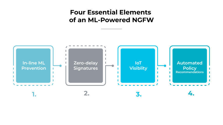 4 essential ml-powered ngfw elements: inline ml-prevention, zero-delay signatures, IoT visibility, automated policy recommendations.