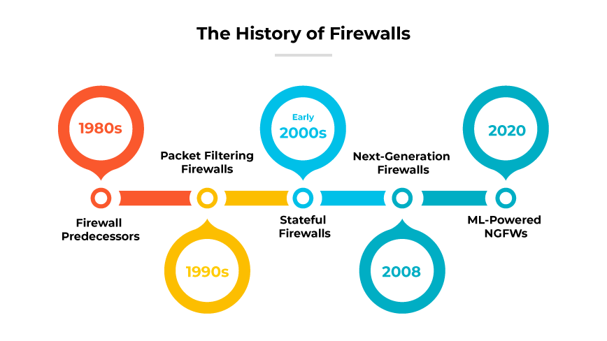 Timeline showing the evolution of firewalls from the 1980s to 2020 with key developments.