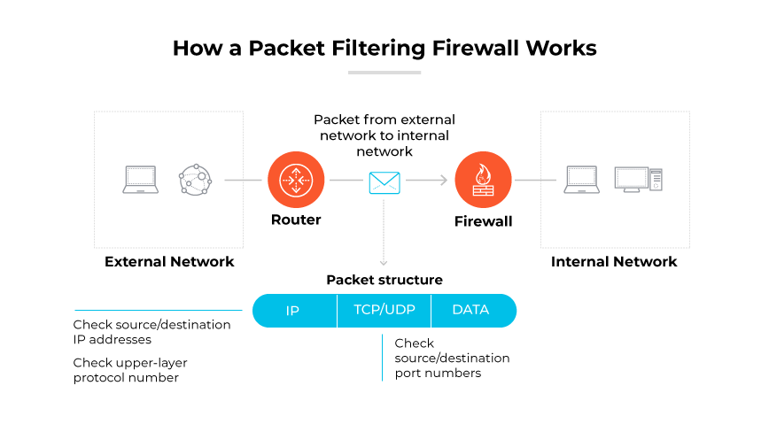 A packet's journey from external network, through a router and firewall, based on IP and TCP/UDP protocol checks.
