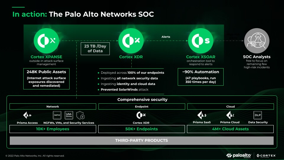 The Palo Alto Networks SOC (Security Operations Center) The SOC provides 24/7 surveillance and rapid response capabilities to protect against various digital threats.