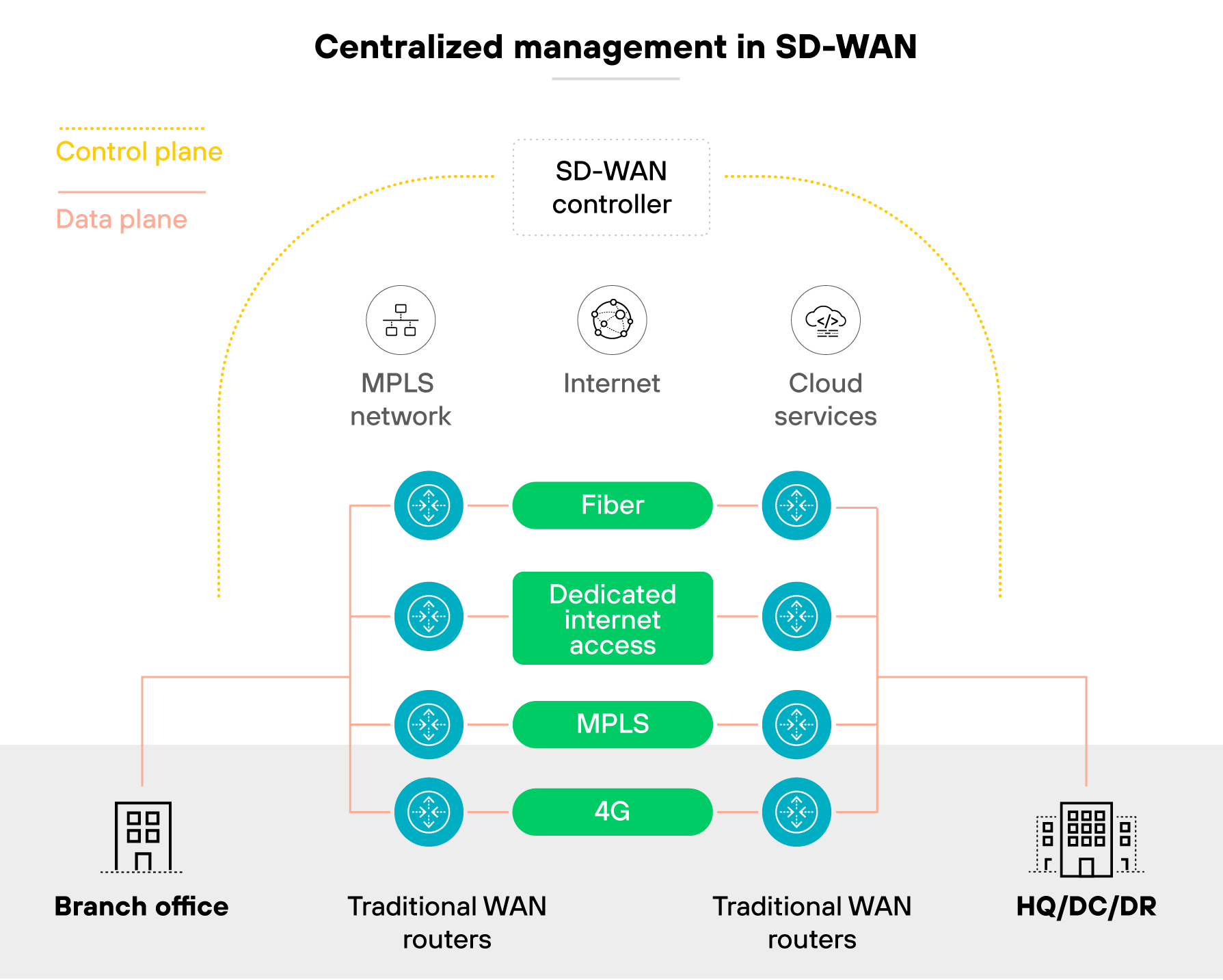 Architecture diagram illustrating centralized management in SD-WAN. It shows an SD-WAN controller at the center, managing data flows between the MPLS network, the internet, and cloud services. On the left, a branch office connects to the SD-WAN controller through traditional WAN routers. The middle section displays various types of connectivity, including fiber, dedicated internet access, MPLS, and 4G, all managed by the SD-WAN controller. On the right, the HQ/DC/DR is also connected via traditional WAN routers. Control plane data paths are indicated by yellow dashed lines, while data plane paths are shown as solid red lines.